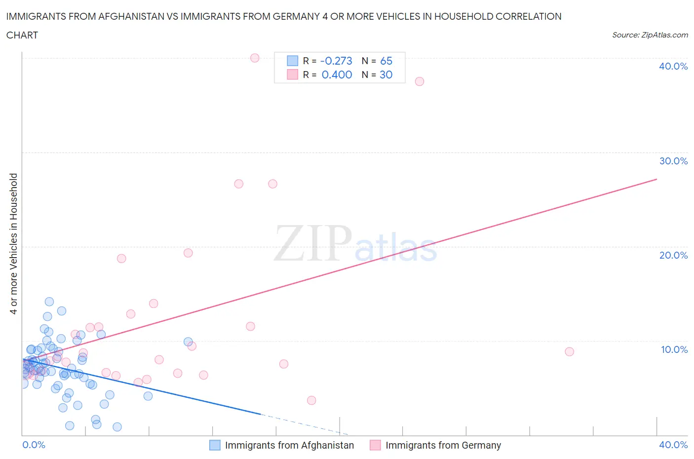 Immigrants from Afghanistan vs Immigrants from Germany 4 or more Vehicles in Household