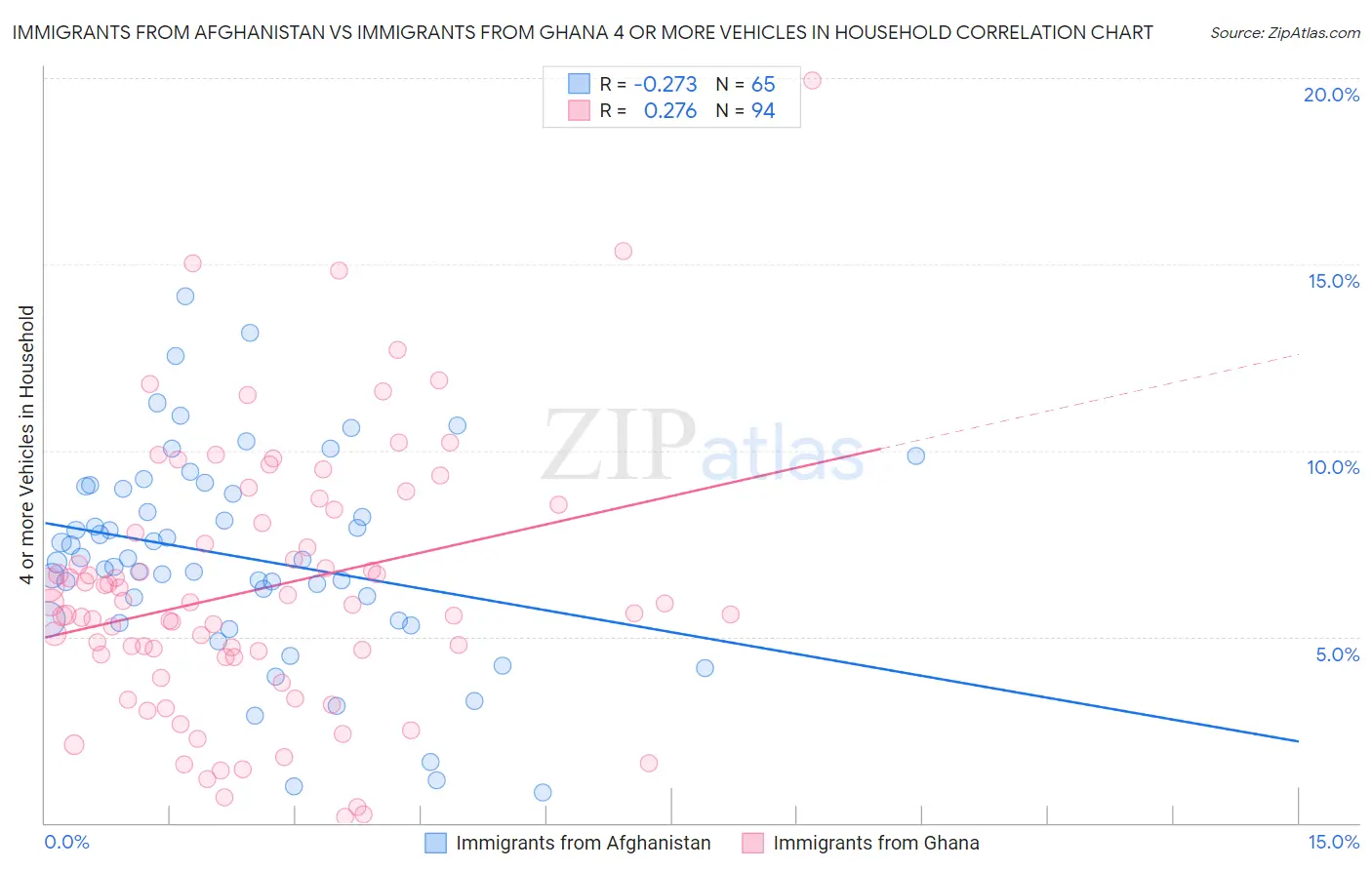 Immigrants from Afghanistan vs Immigrants from Ghana 4 or more Vehicles in Household