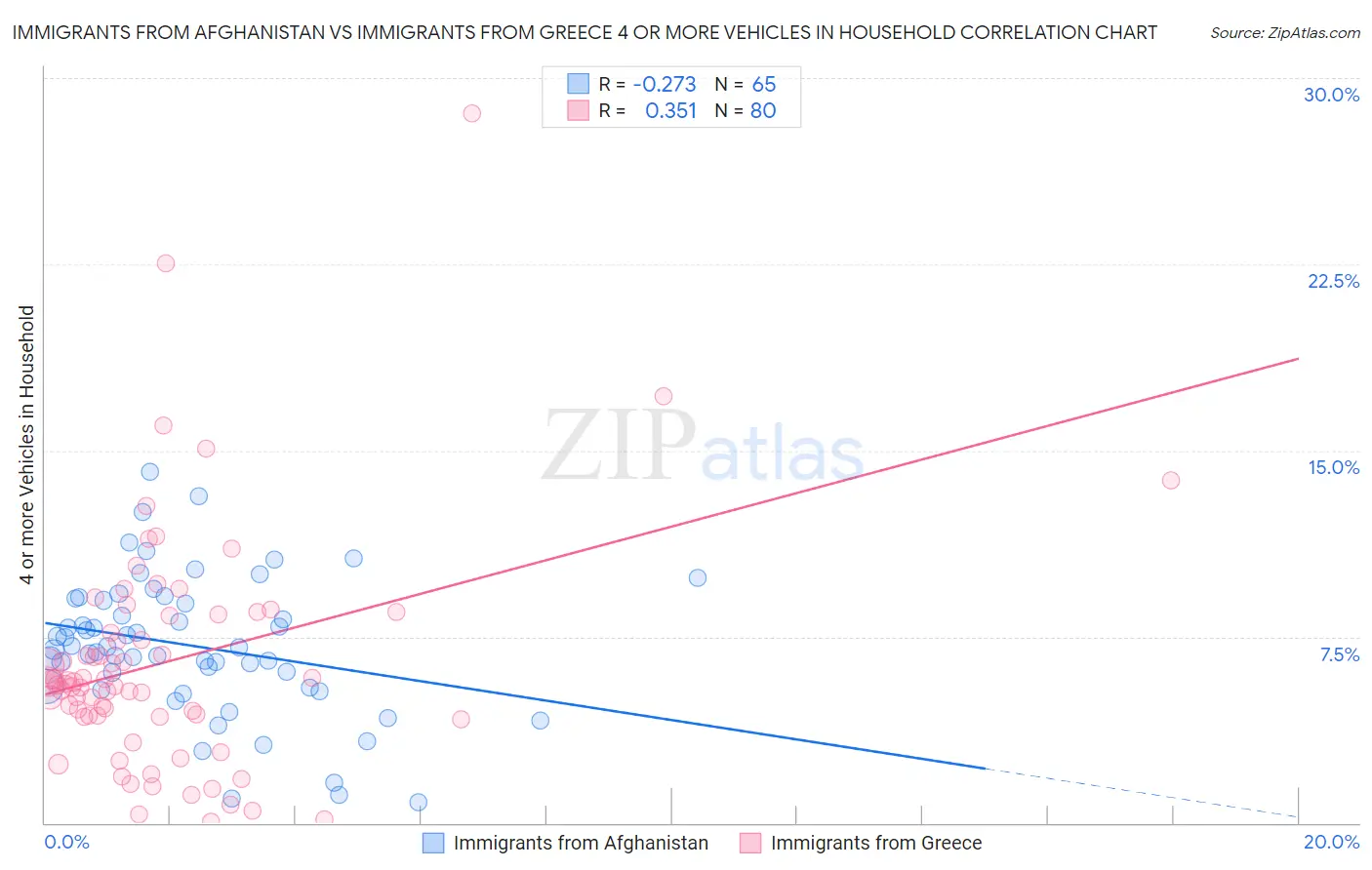 Immigrants from Afghanistan vs Immigrants from Greece 4 or more Vehicles in Household
