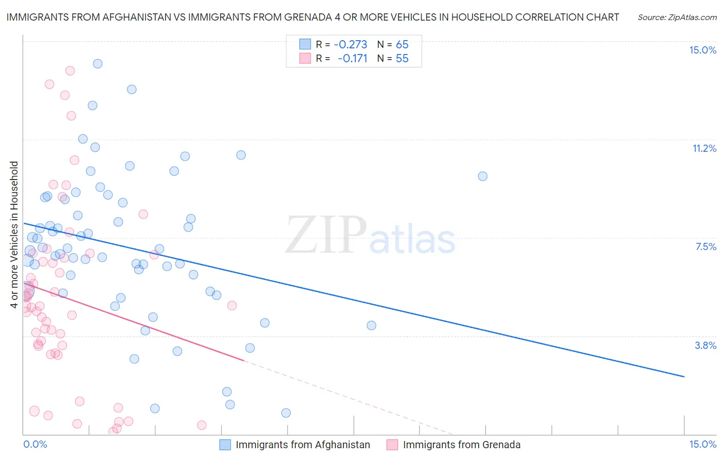 Immigrants from Afghanistan vs Immigrants from Grenada 4 or more Vehicles in Household