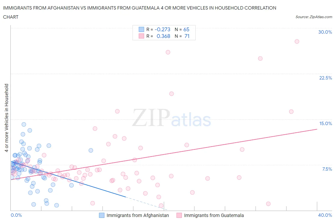 Immigrants from Afghanistan vs Immigrants from Guatemala 4 or more Vehicles in Household