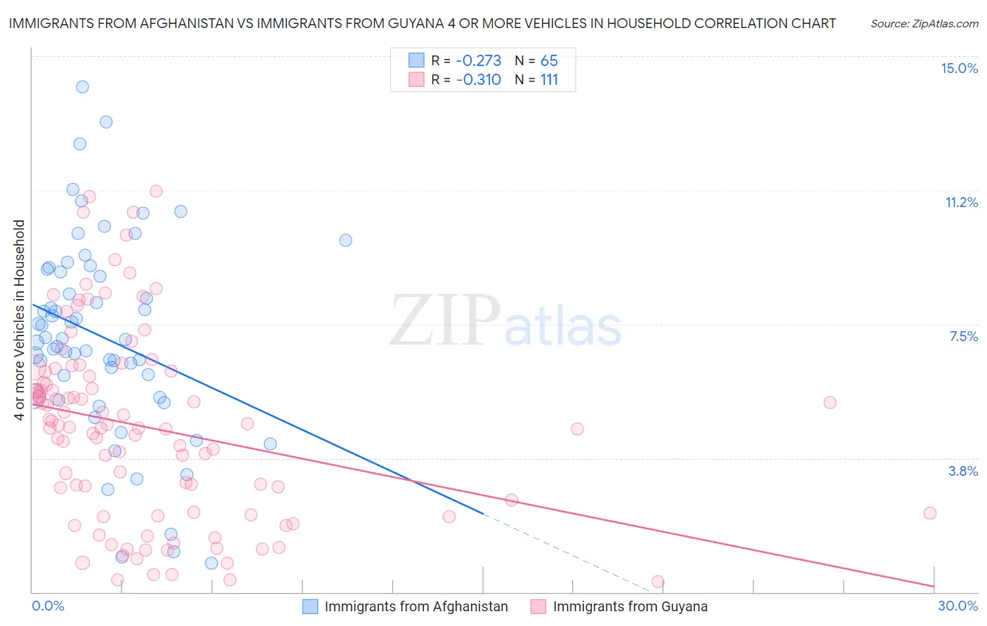 Immigrants from Afghanistan vs Immigrants from Guyana 4 or more Vehicles in Household