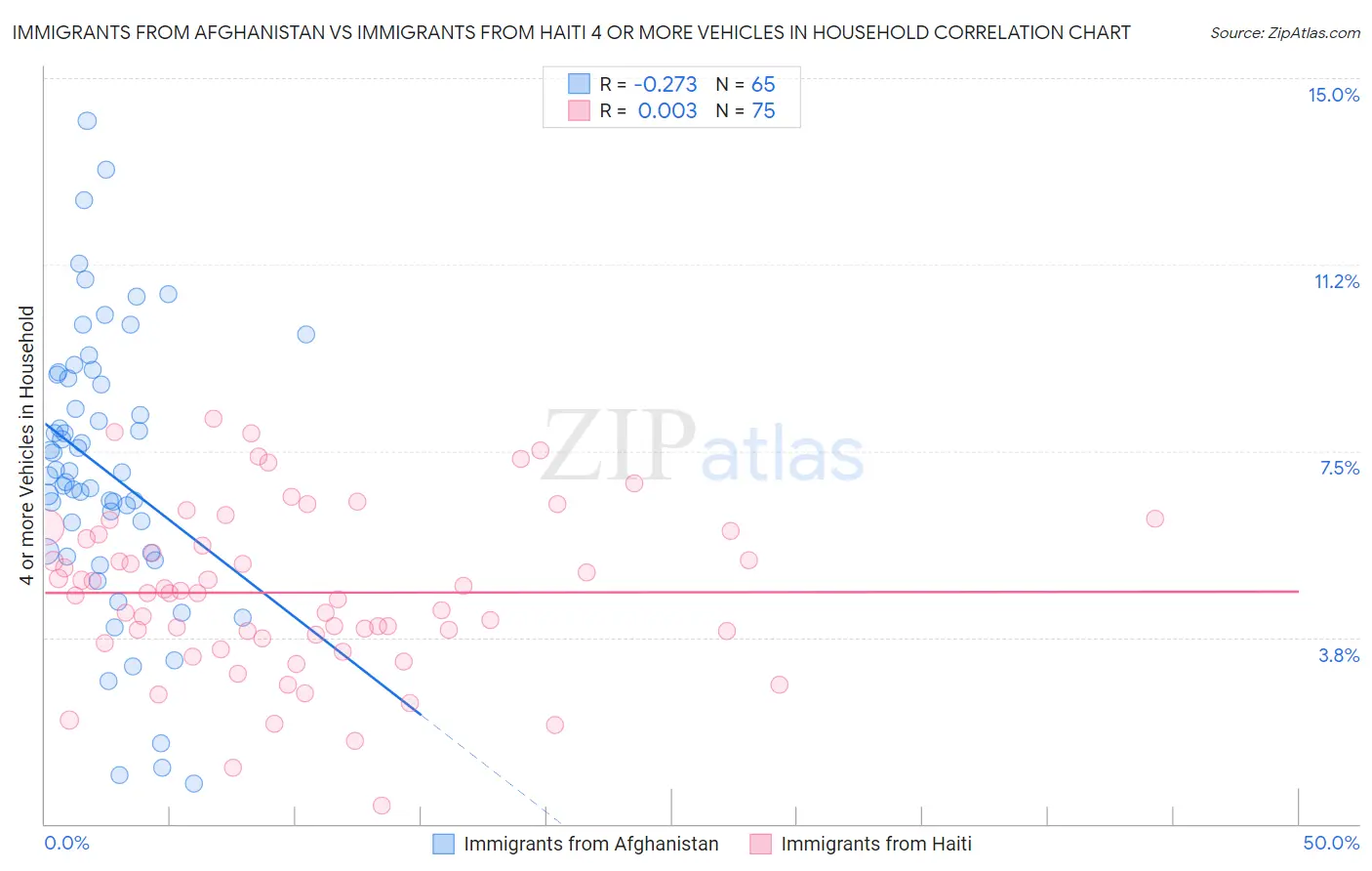 Immigrants from Afghanistan vs Immigrants from Haiti 4 or more Vehicles in Household