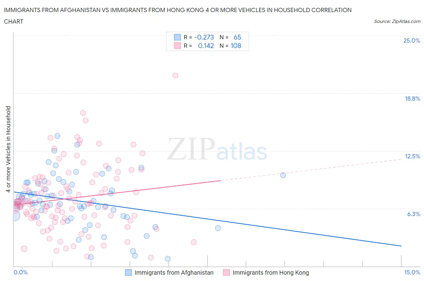 Immigrants from Afghanistan vs Immigrants from Hong Kong 4 or more Vehicles in Household