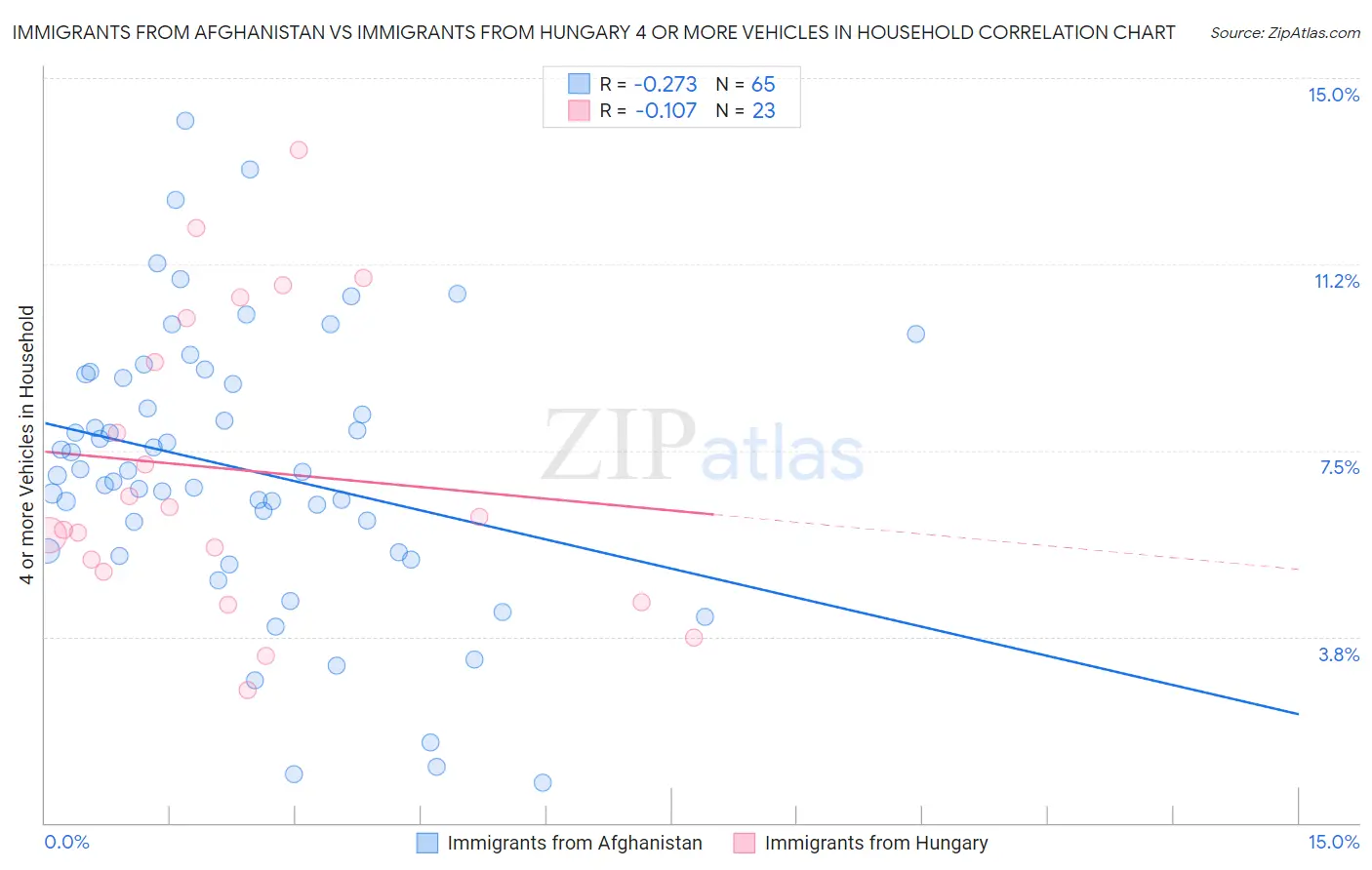 Immigrants from Afghanistan vs Immigrants from Hungary 4 or more Vehicles in Household