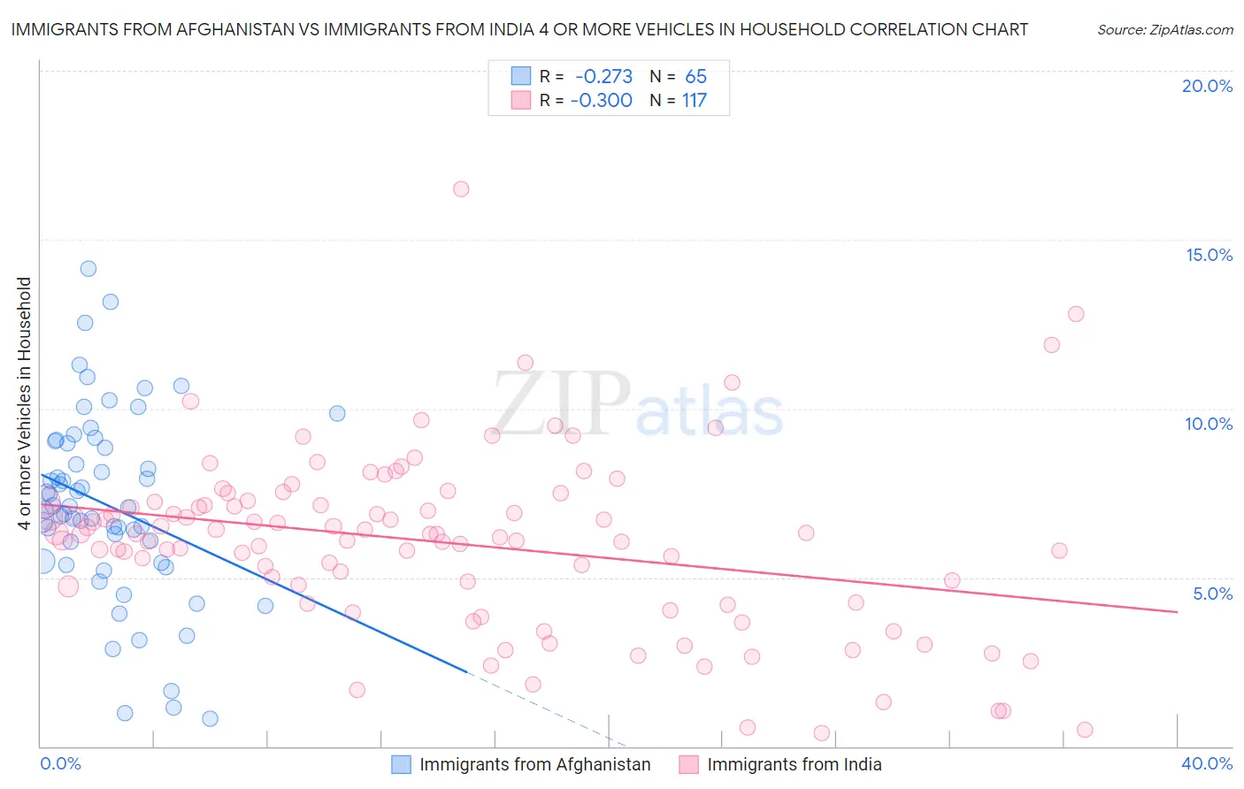 Immigrants from Afghanistan vs Immigrants from India 4 or more Vehicles in Household