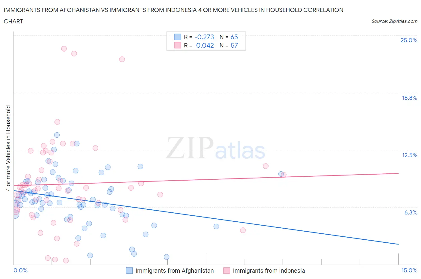 Immigrants from Afghanistan vs Immigrants from Indonesia 4 or more Vehicles in Household