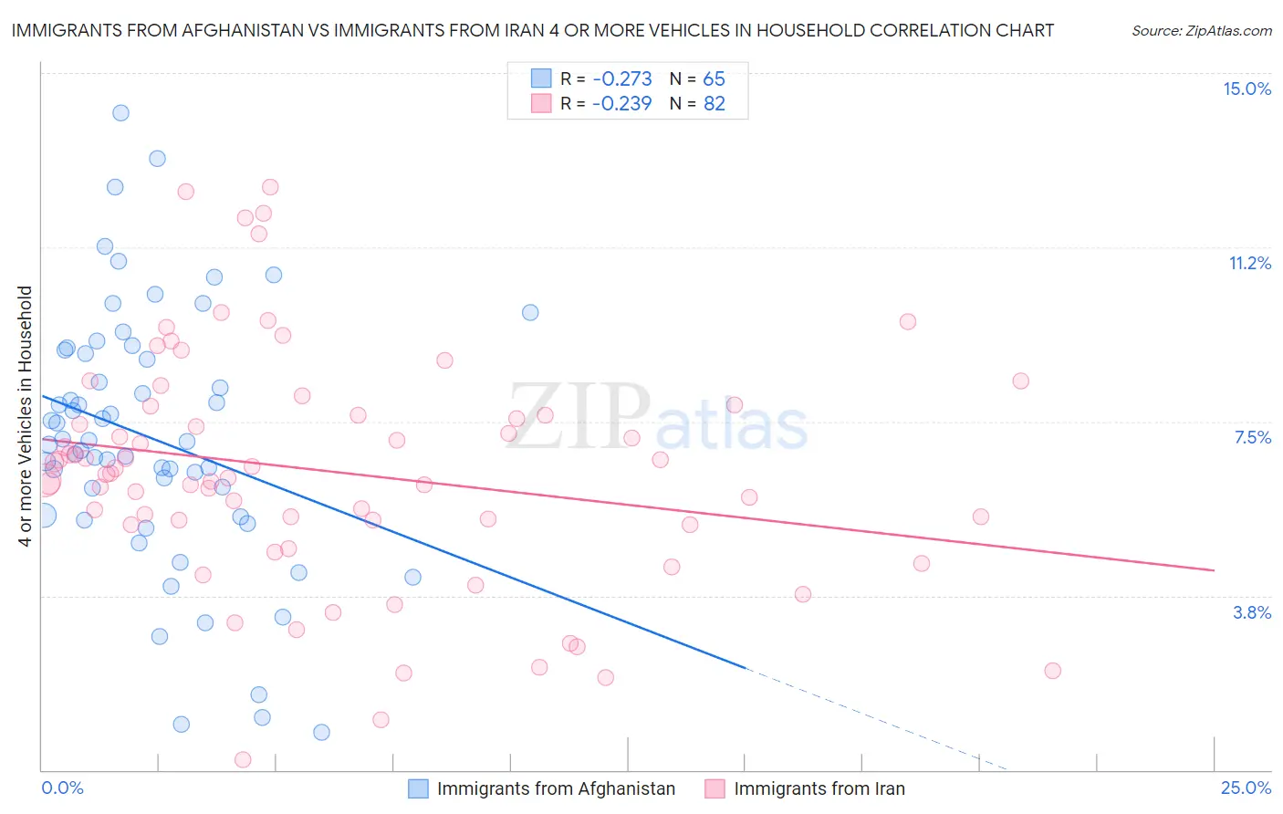 Immigrants from Afghanistan vs Immigrants from Iran 4 or more Vehicles in Household