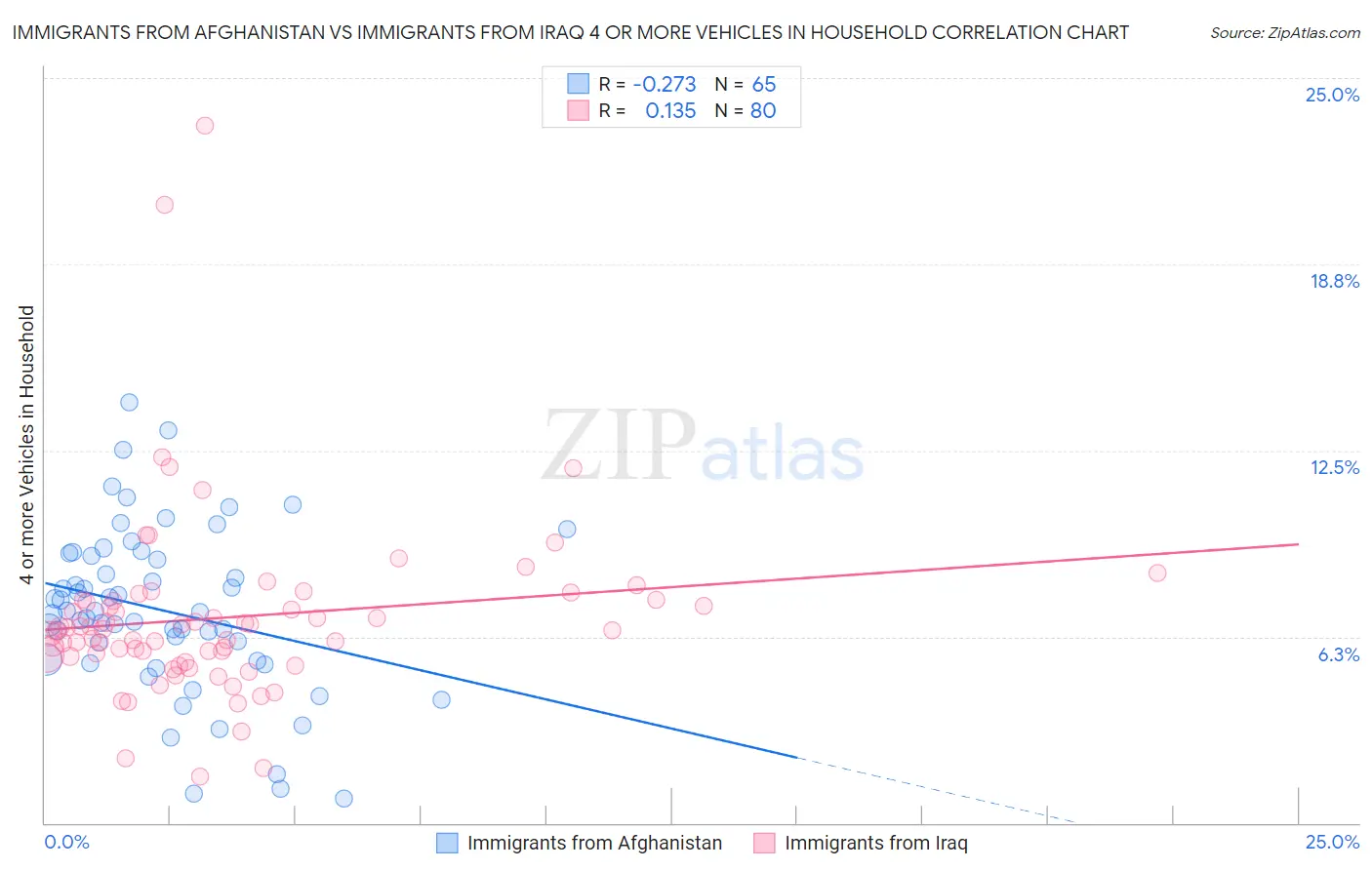 Immigrants from Afghanistan vs Immigrants from Iraq 4 or more Vehicles in Household