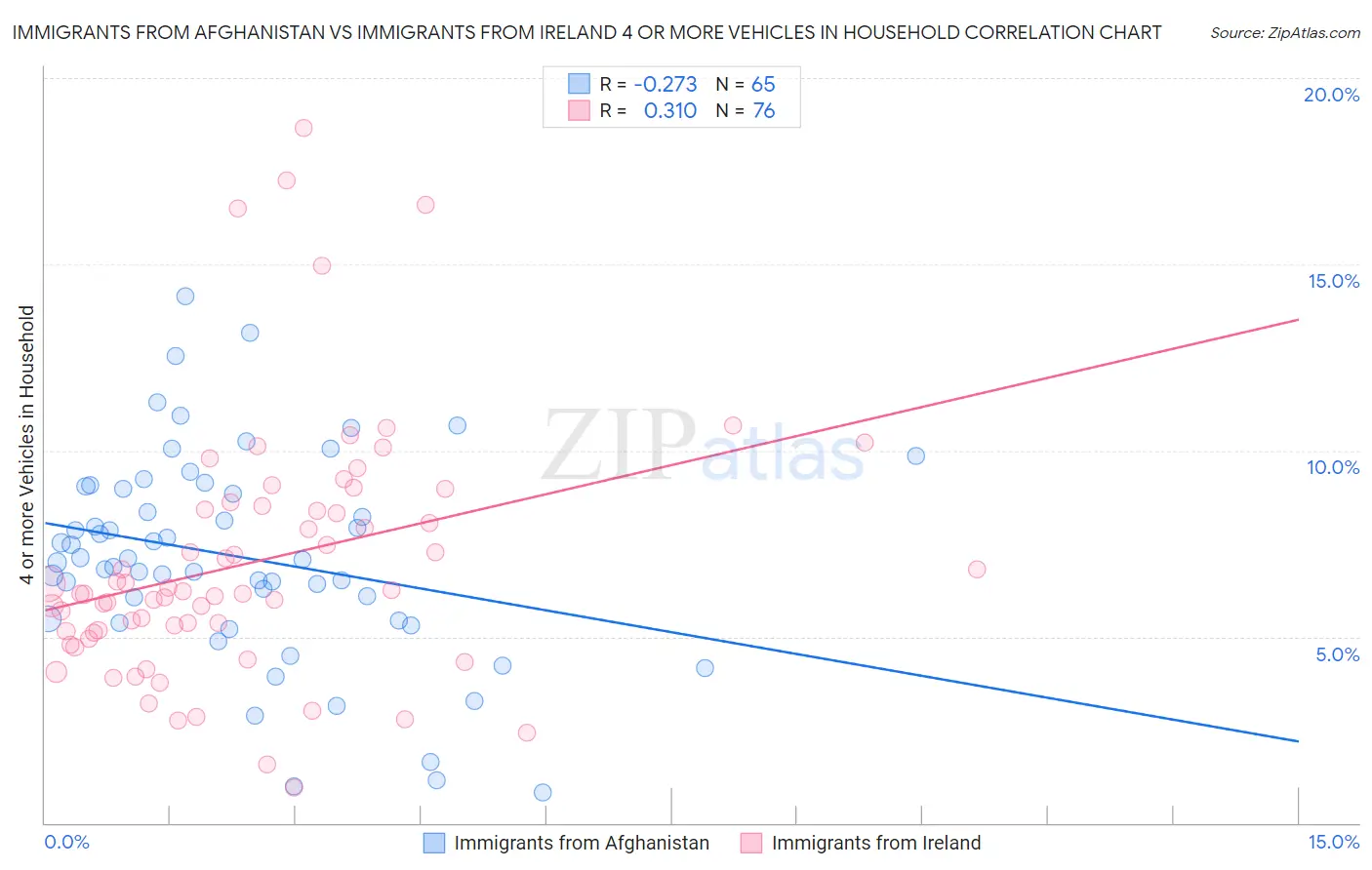 Immigrants from Afghanistan vs Immigrants from Ireland 4 or more Vehicles in Household