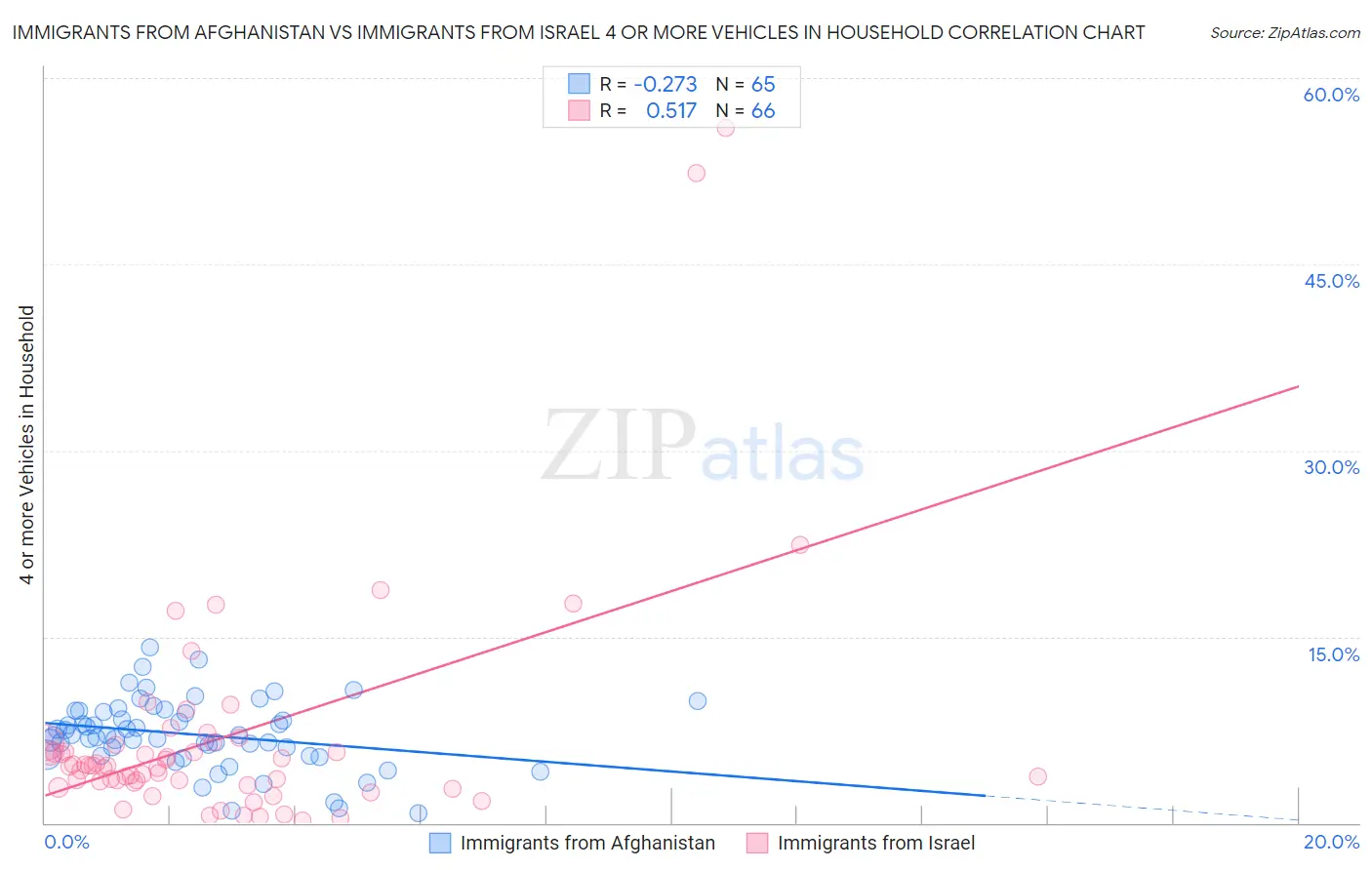 Immigrants from Afghanistan vs Immigrants from Israel 4 or more Vehicles in Household