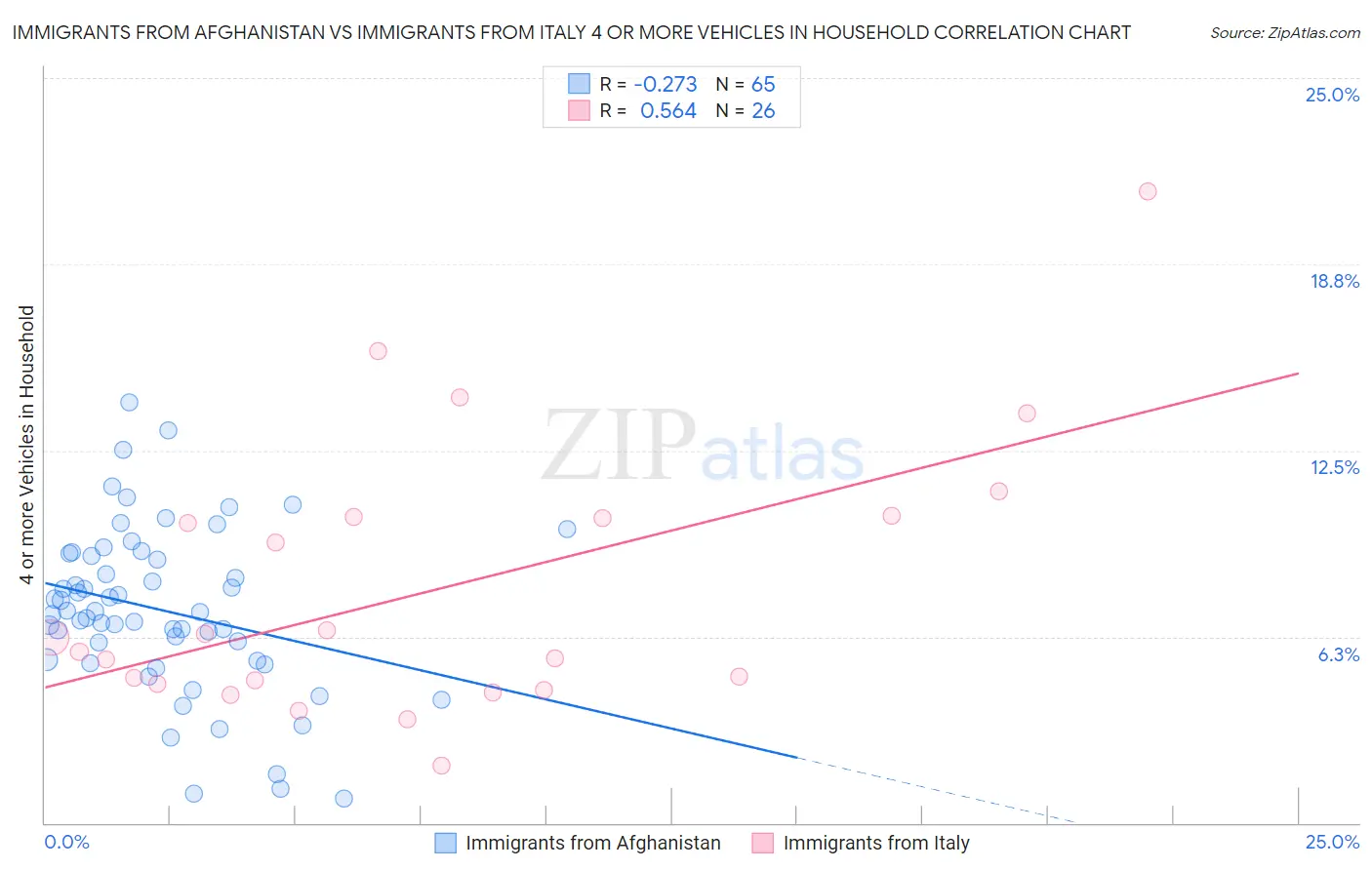 Immigrants from Afghanistan vs Immigrants from Italy 4 or more Vehicles in Household