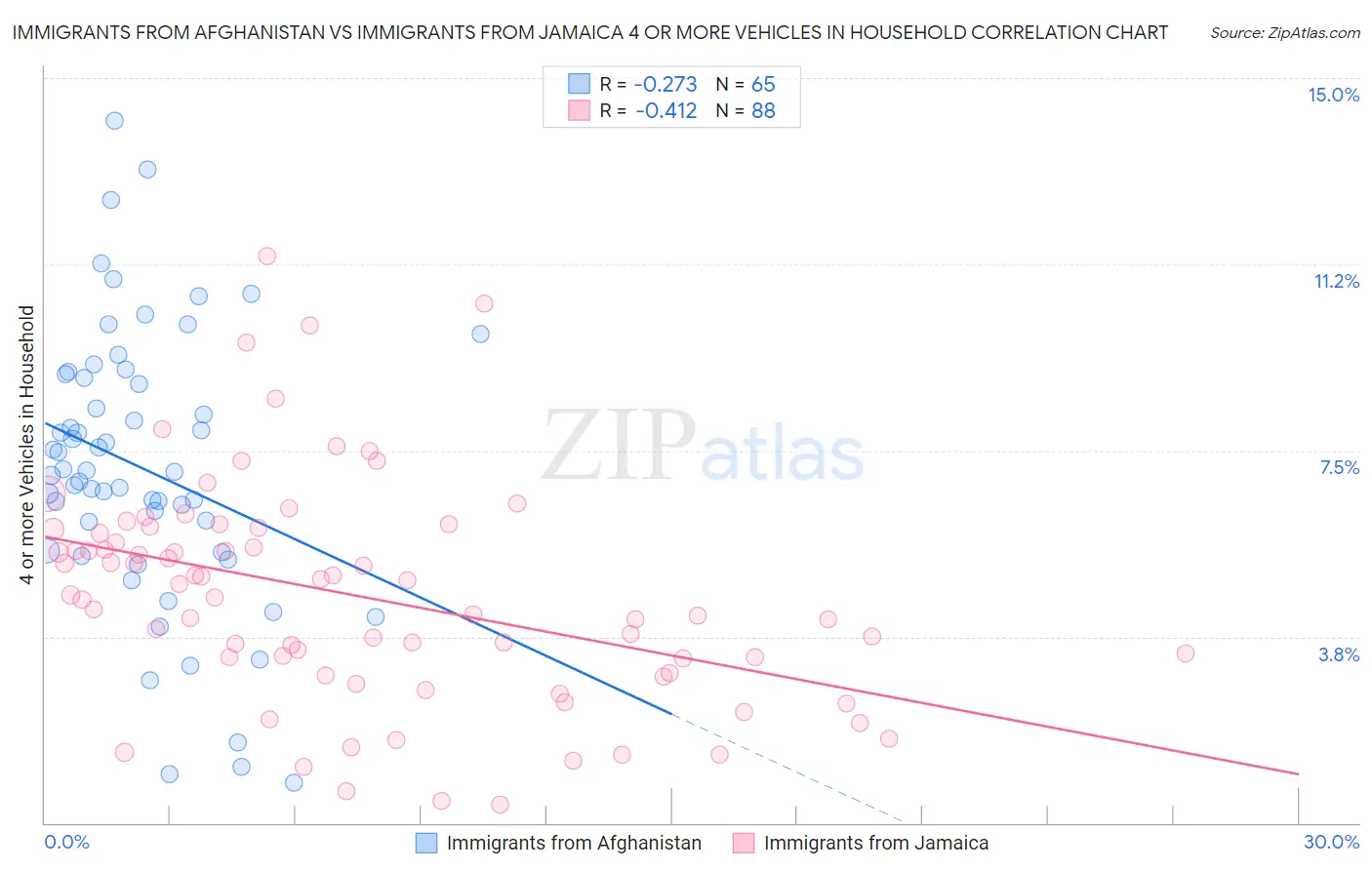 Immigrants from Afghanistan vs Immigrants from Jamaica 4 or more Vehicles in Household