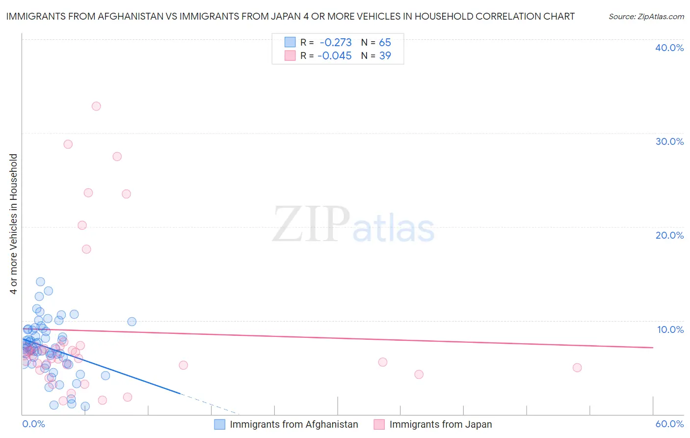 Immigrants from Afghanistan vs Immigrants from Japan 4 or more Vehicles in Household