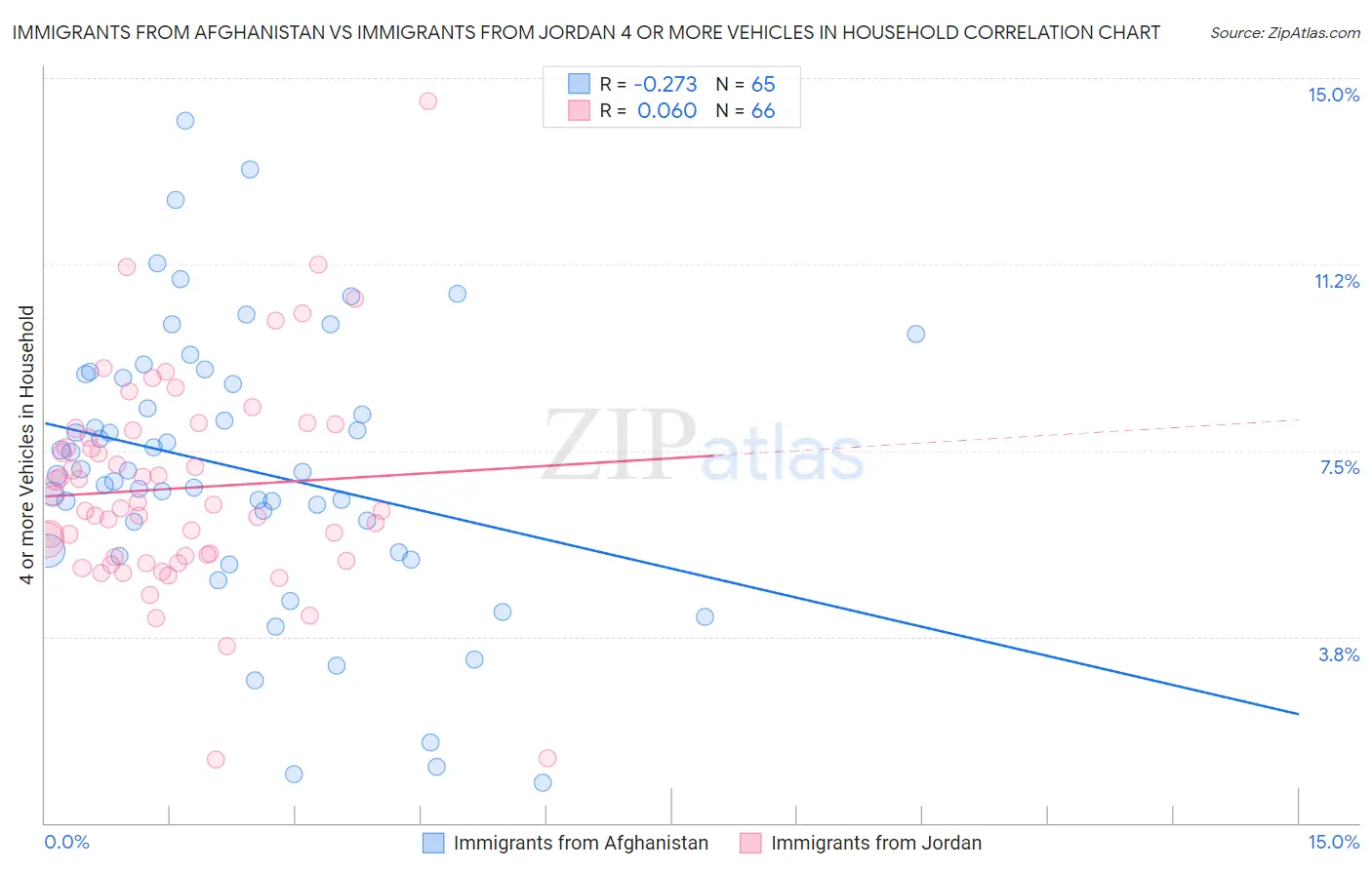 Immigrants from Afghanistan vs Immigrants from Jordan 4 or more Vehicles in Household