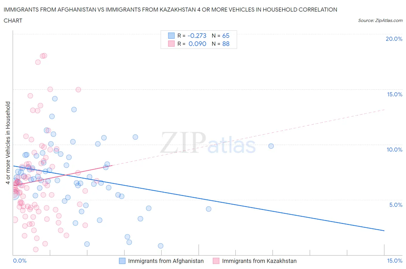 Immigrants from Afghanistan vs Immigrants from Kazakhstan 4 or more Vehicles in Household