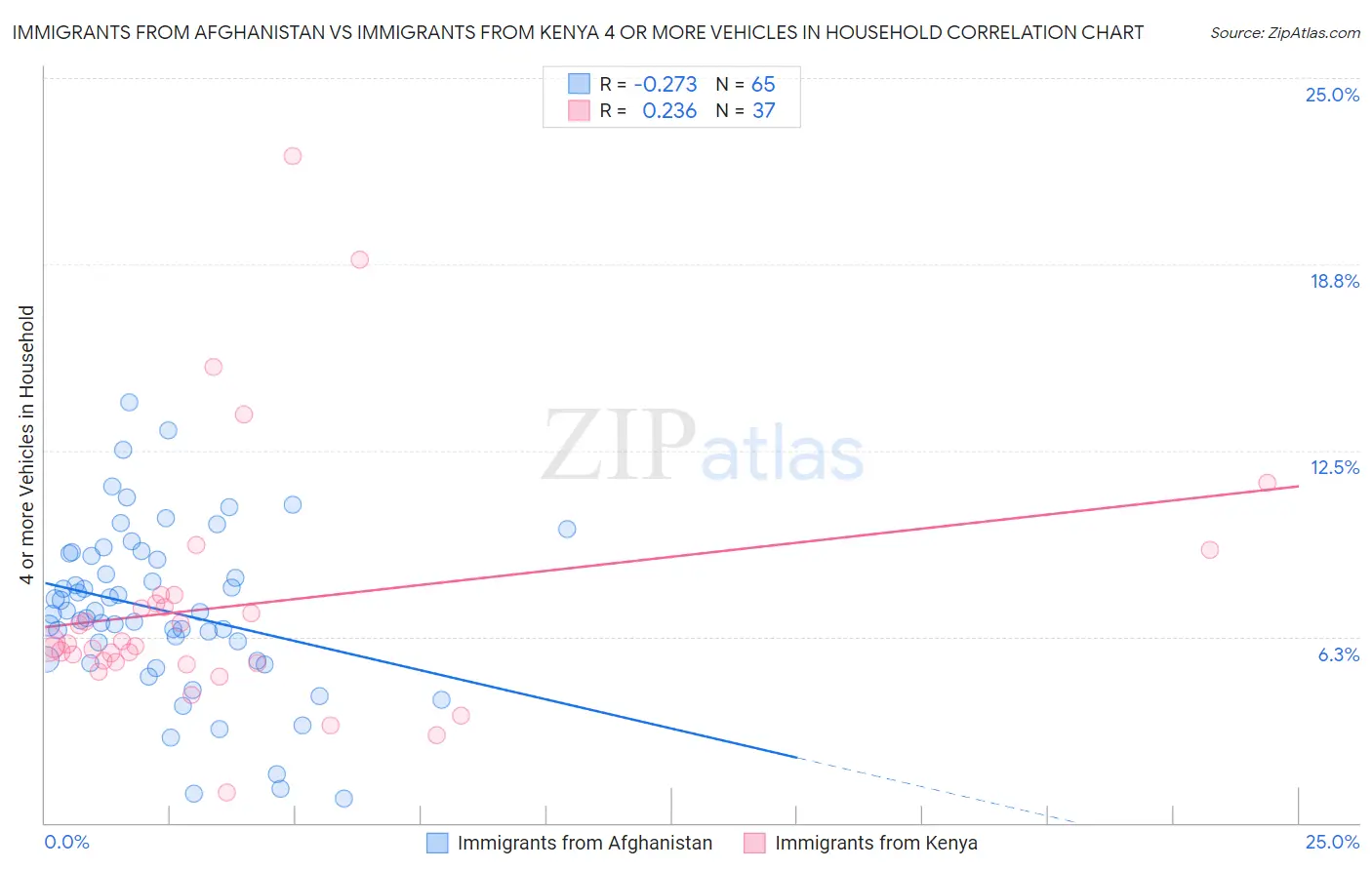 Immigrants from Afghanistan vs Immigrants from Kenya 4 or more Vehicles in Household