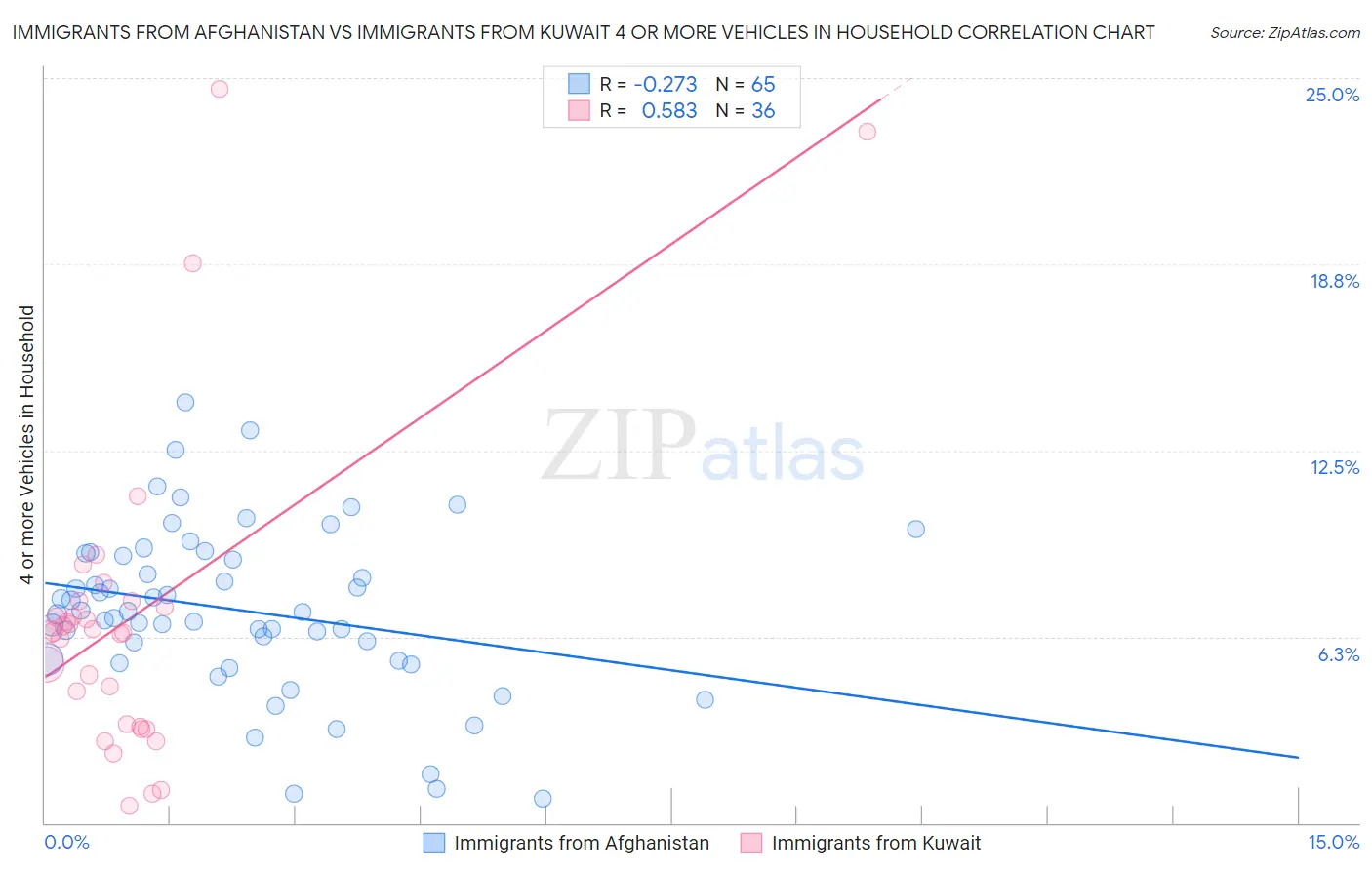 Immigrants from Afghanistan vs Immigrants from Kuwait 4 or more Vehicles in Household