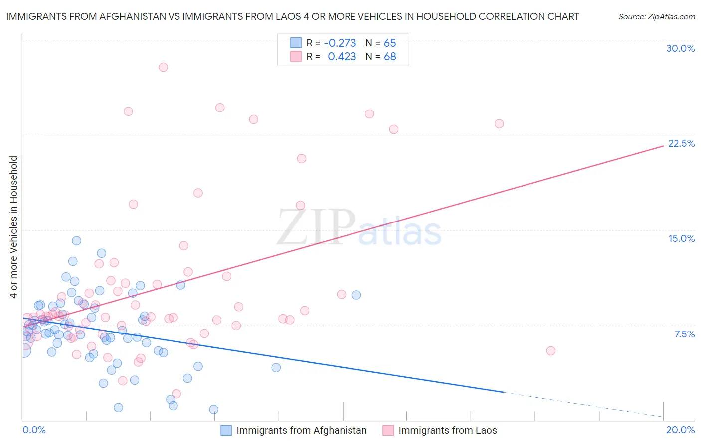 Immigrants from Afghanistan vs Immigrants from Laos 4 or more Vehicles in Household