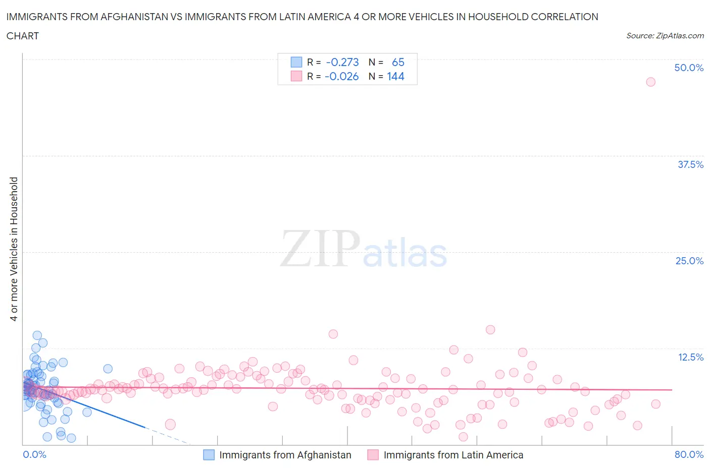 Immigrants from Afghanistan vs Immigrants from Latin America 4 or more Vehicles in Household