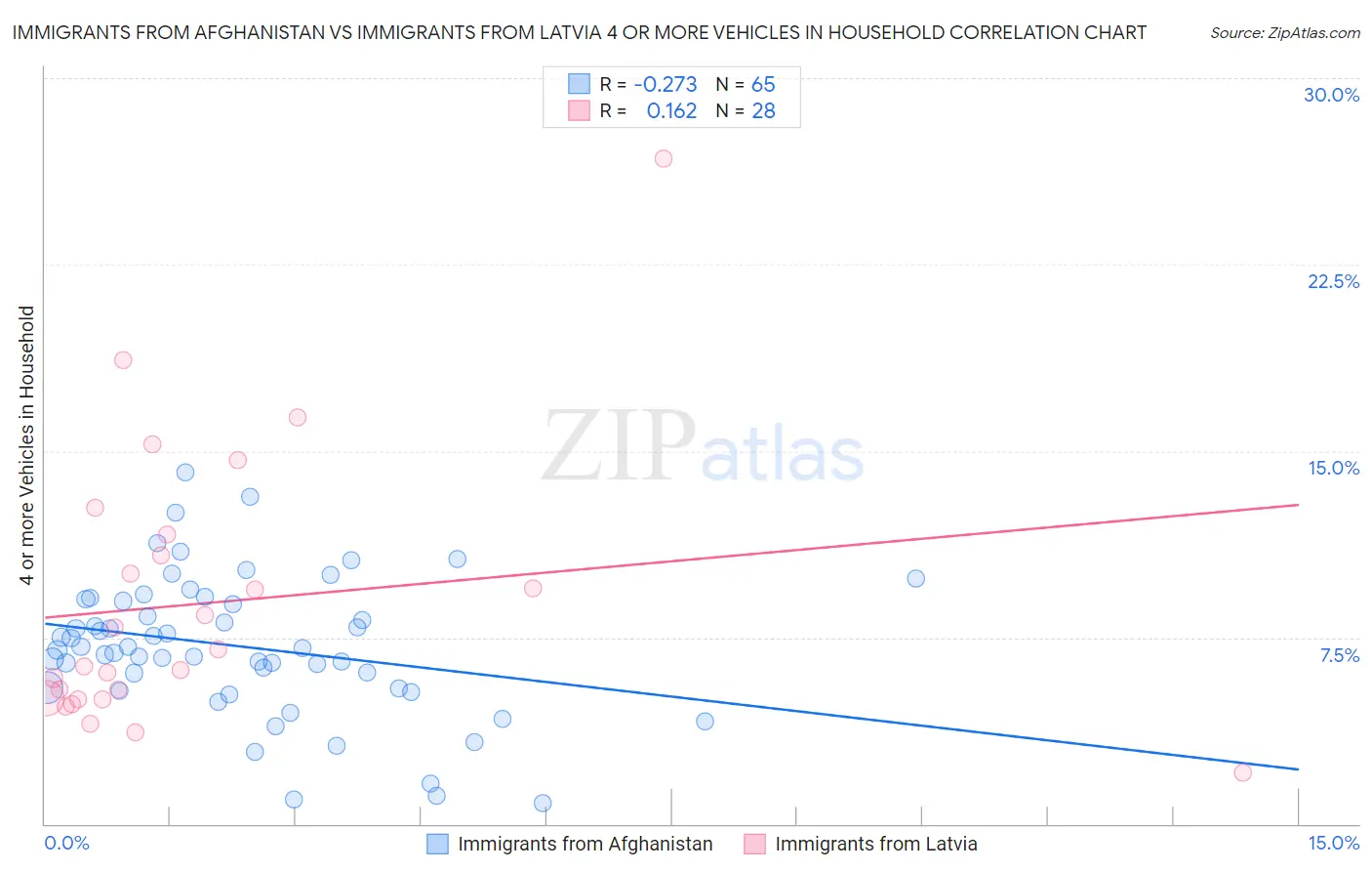 Immigrants from Afghanistan vs Immigrants from Latvia 4 or more Vehicles in Household