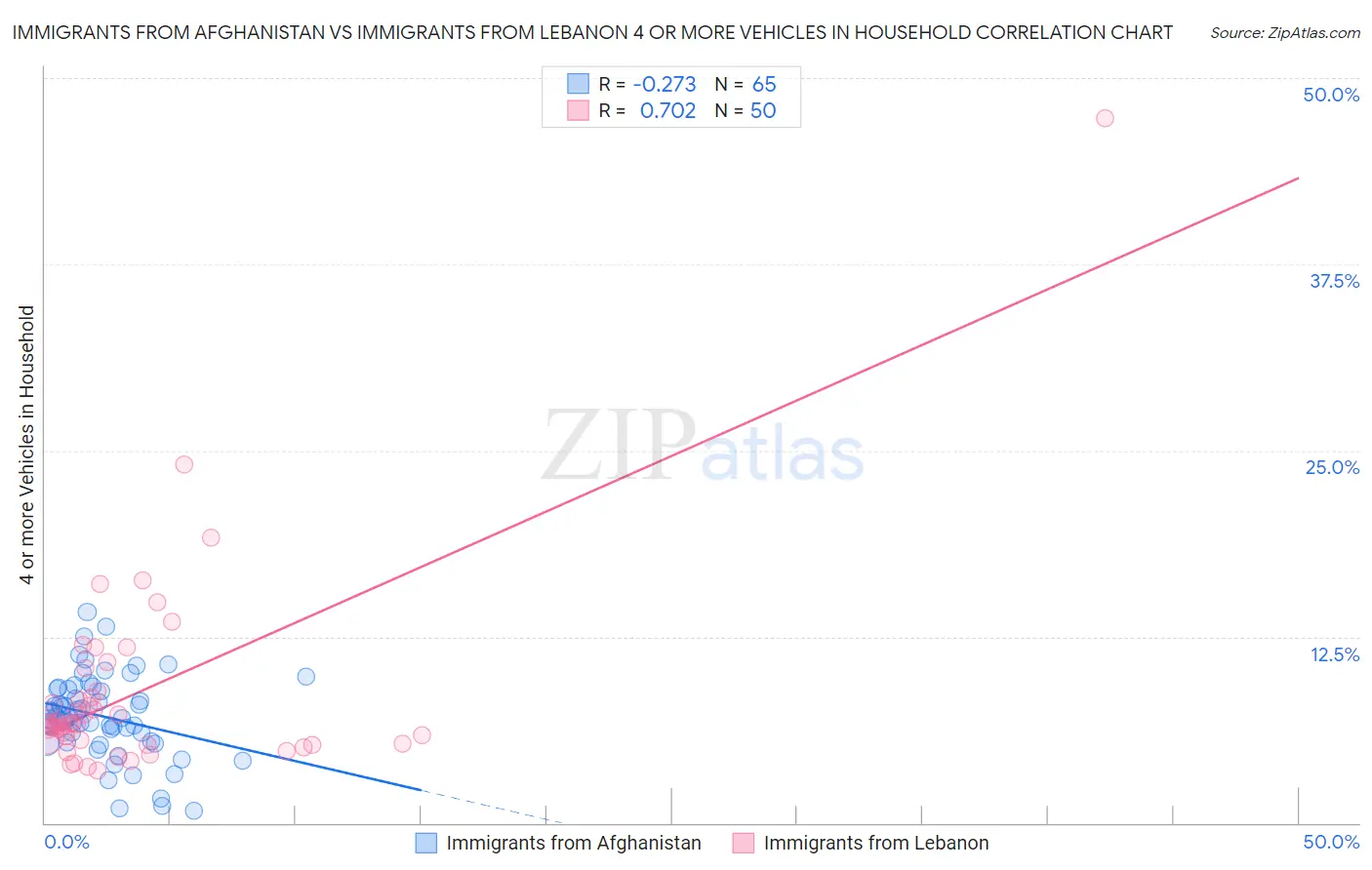 Immigrants from Afghanistan vs Immigrants from Lebanon 4 or more Vehicles in Household