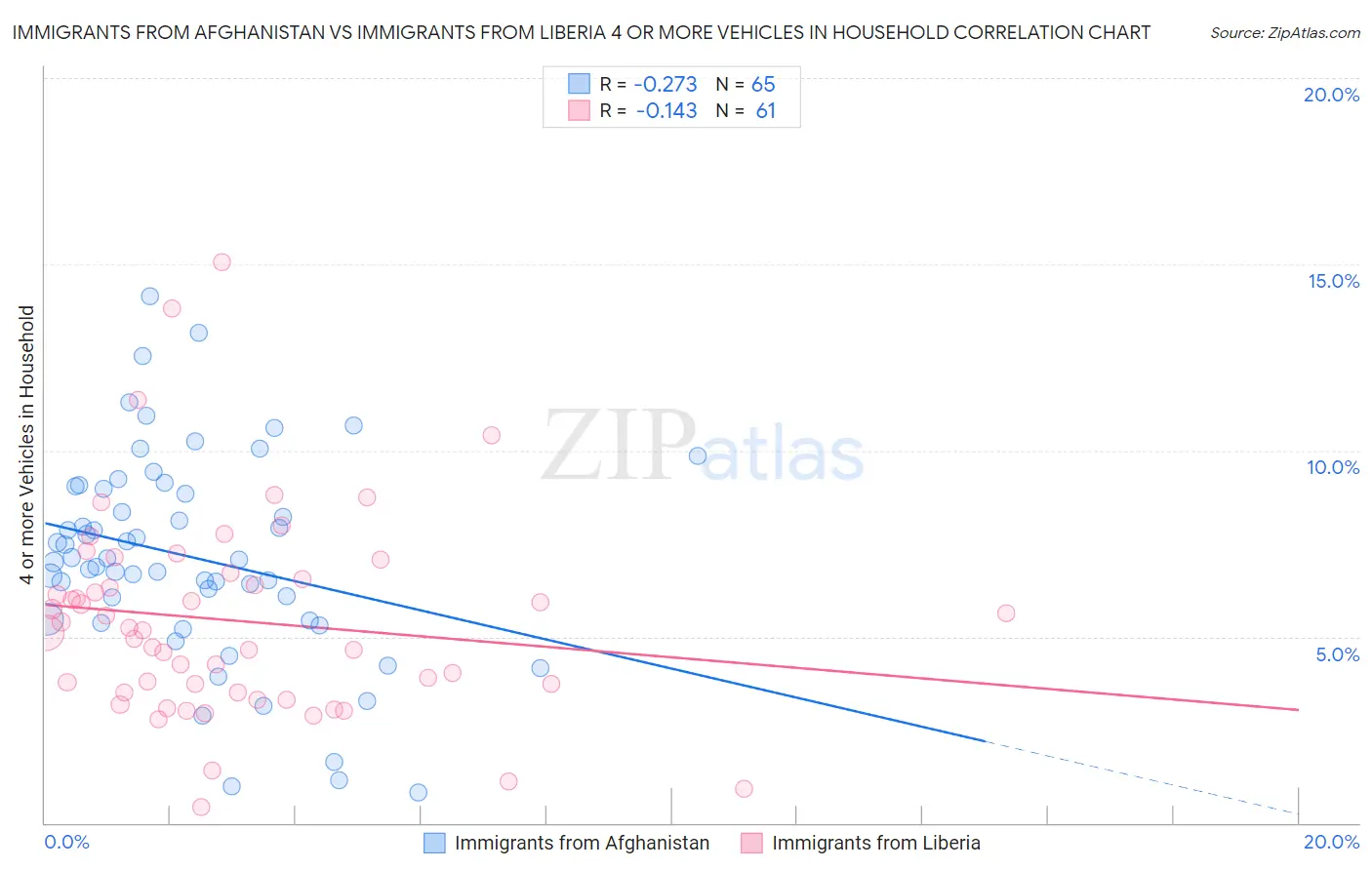 Immigrants from Afghanistan vs Immigrants from Liberia 4 or more Vehicles in Household