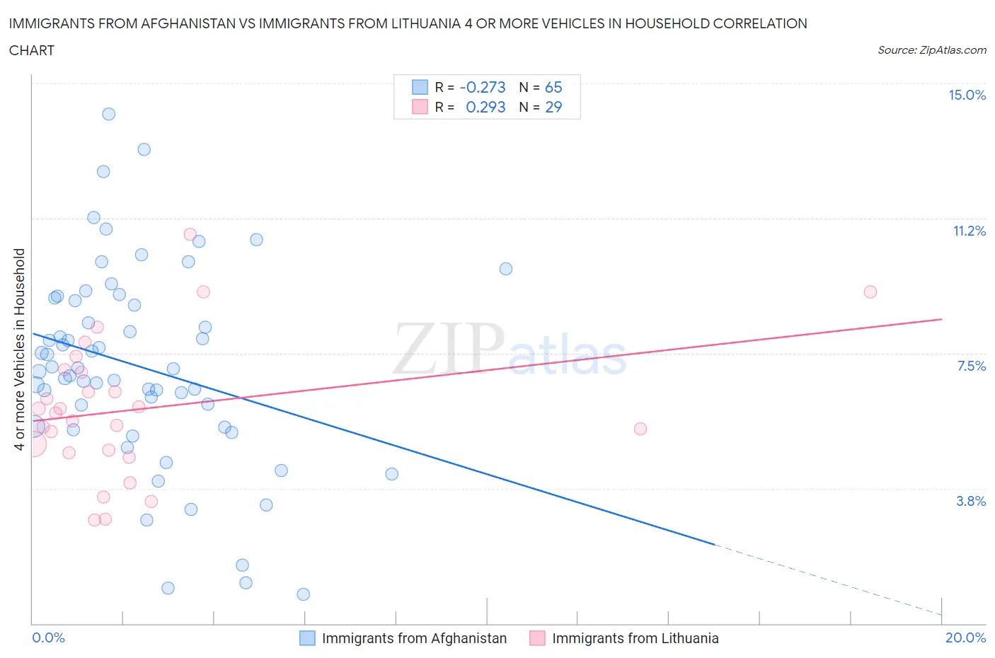 Immigrants from Afghanistan vs Immigrants from Lithuania 4 or more Vehicles in Household