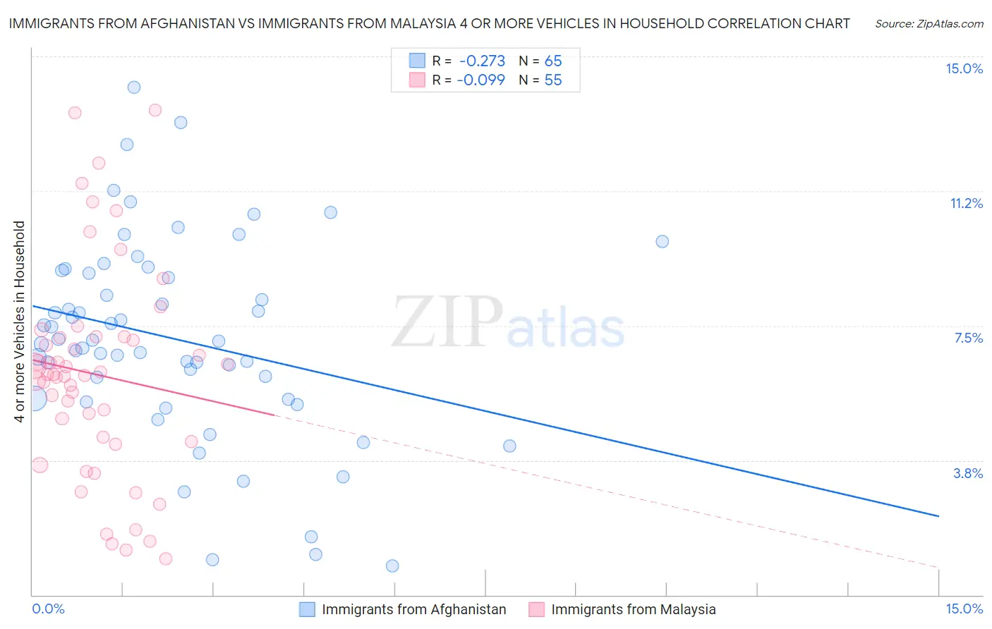 Immigrants from Afghanistan vs Immigrants from Malaysia 4 or more Vehicles in Household