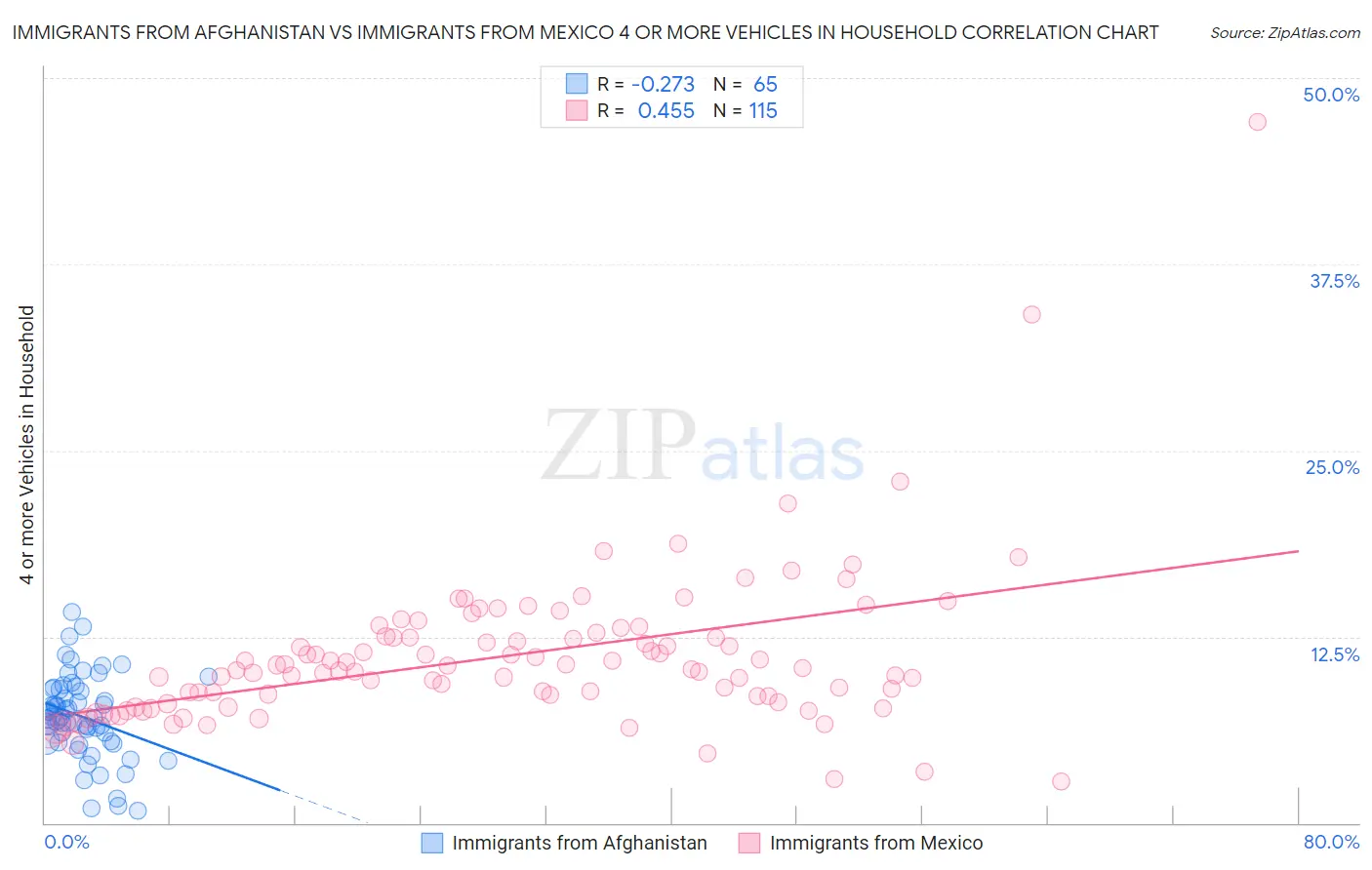 Immigrants from Afghanistan vs Immigrants from Mexico 4 or more Vehicles in Household