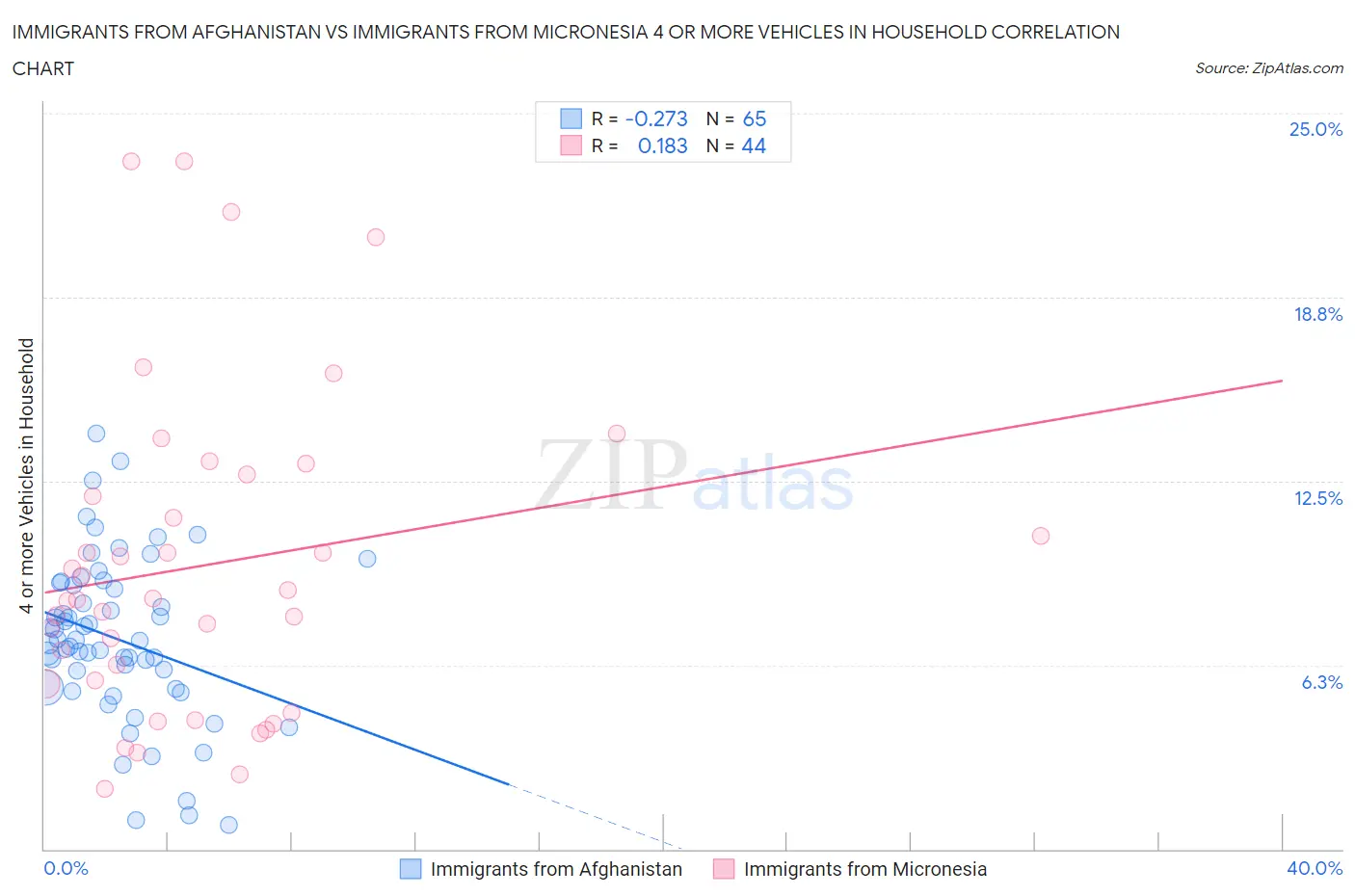 Immigrants from Afghanistan vs Immigrants from Micronesia 4 or more Vehicles in Household