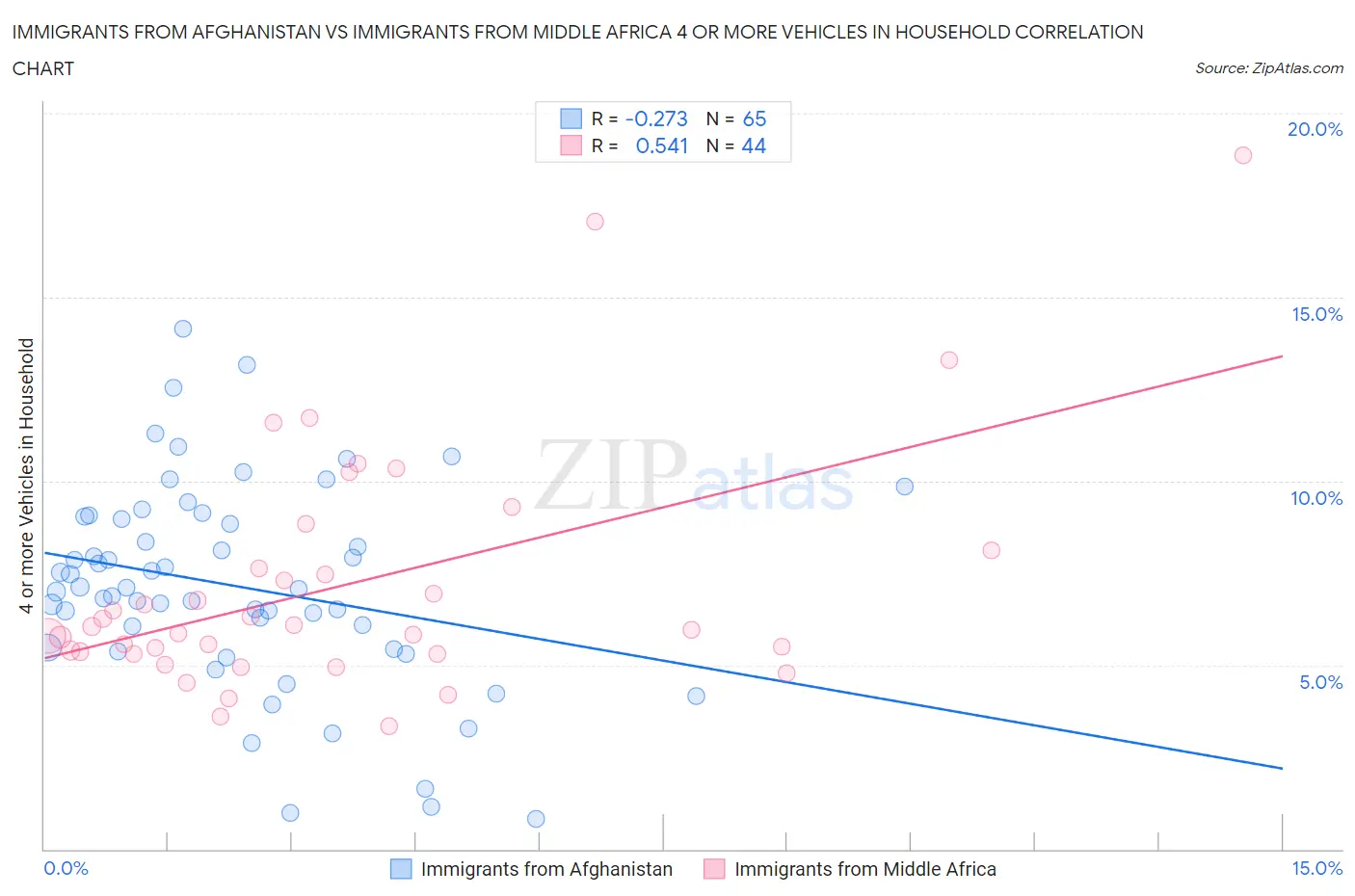 Immigrants from Afghanistan vs Immigrants from Middle Africa 4 or more Vehicles in Household