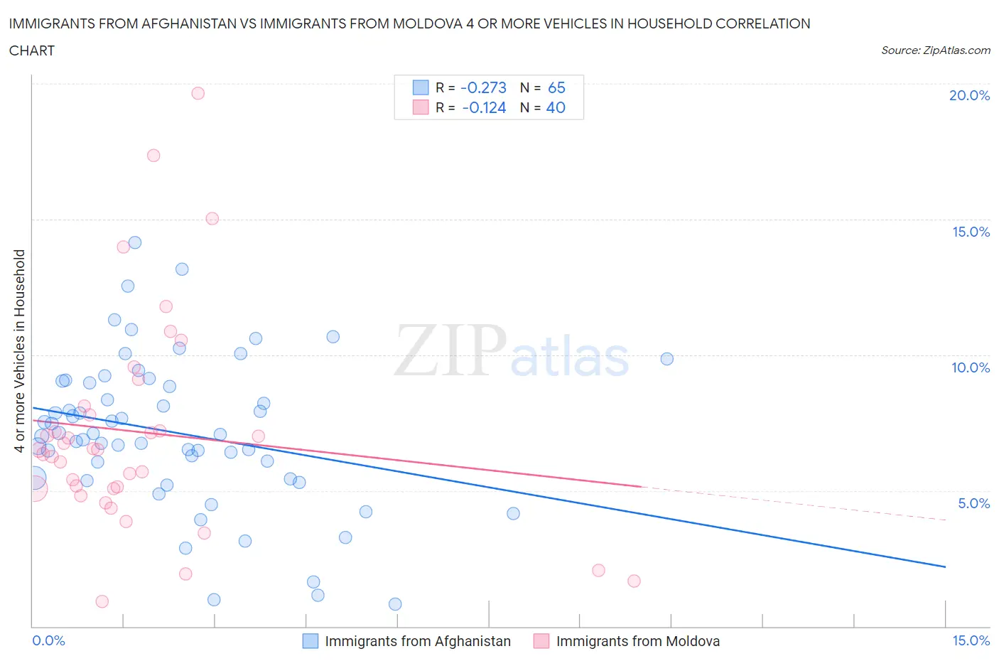 Immigrants from Afghanistan vs Immigrants from Moldova 4 or more Vehicles in Household