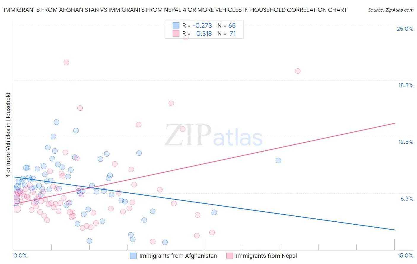 Immigrants from Afghanistan vs Immigrants from Nepal 4 or more Vehicles in Household