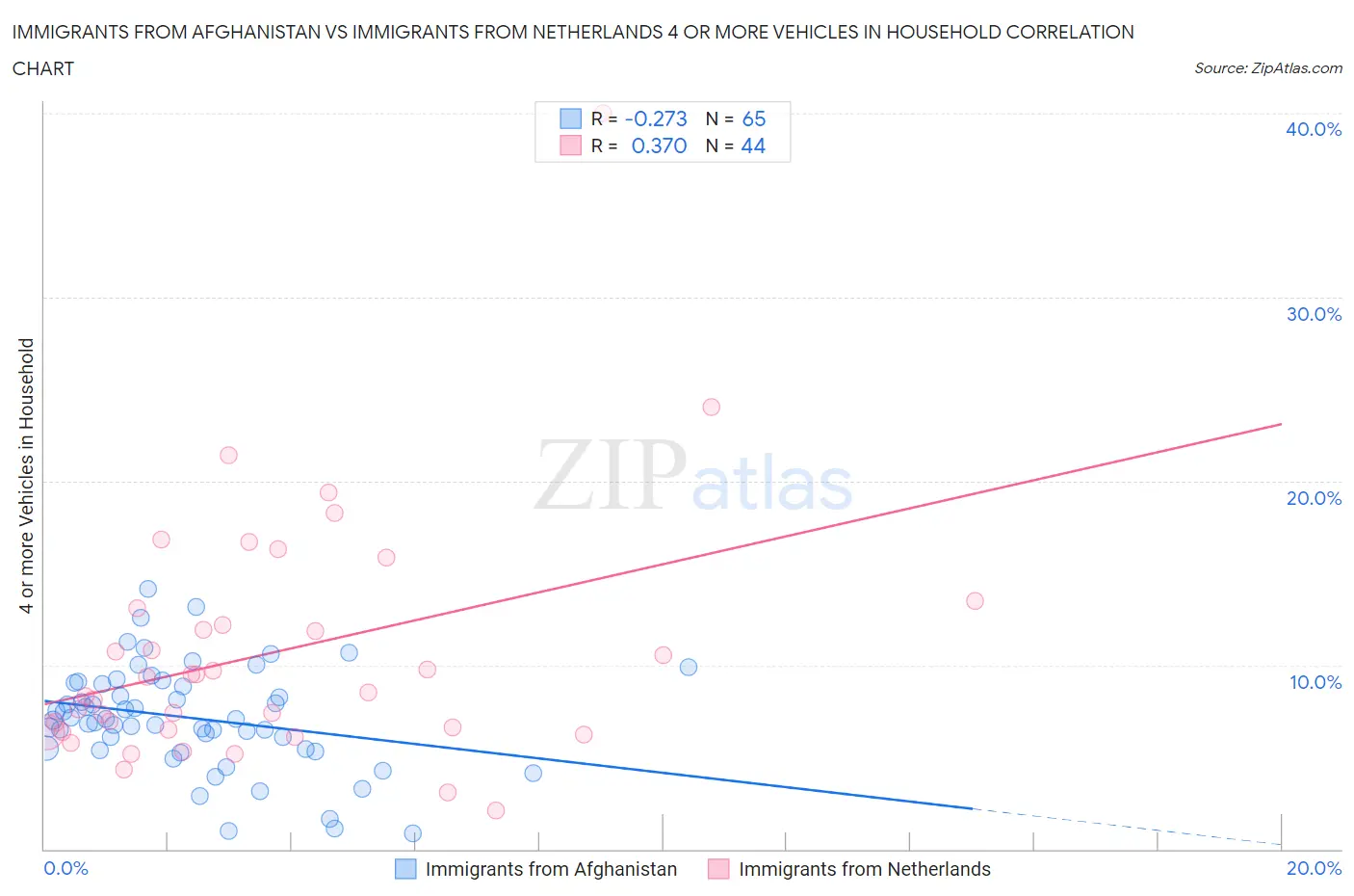 Immigrants from Afghanistan vs Immigrants from Netherlands 4 or more Vehicles in Household