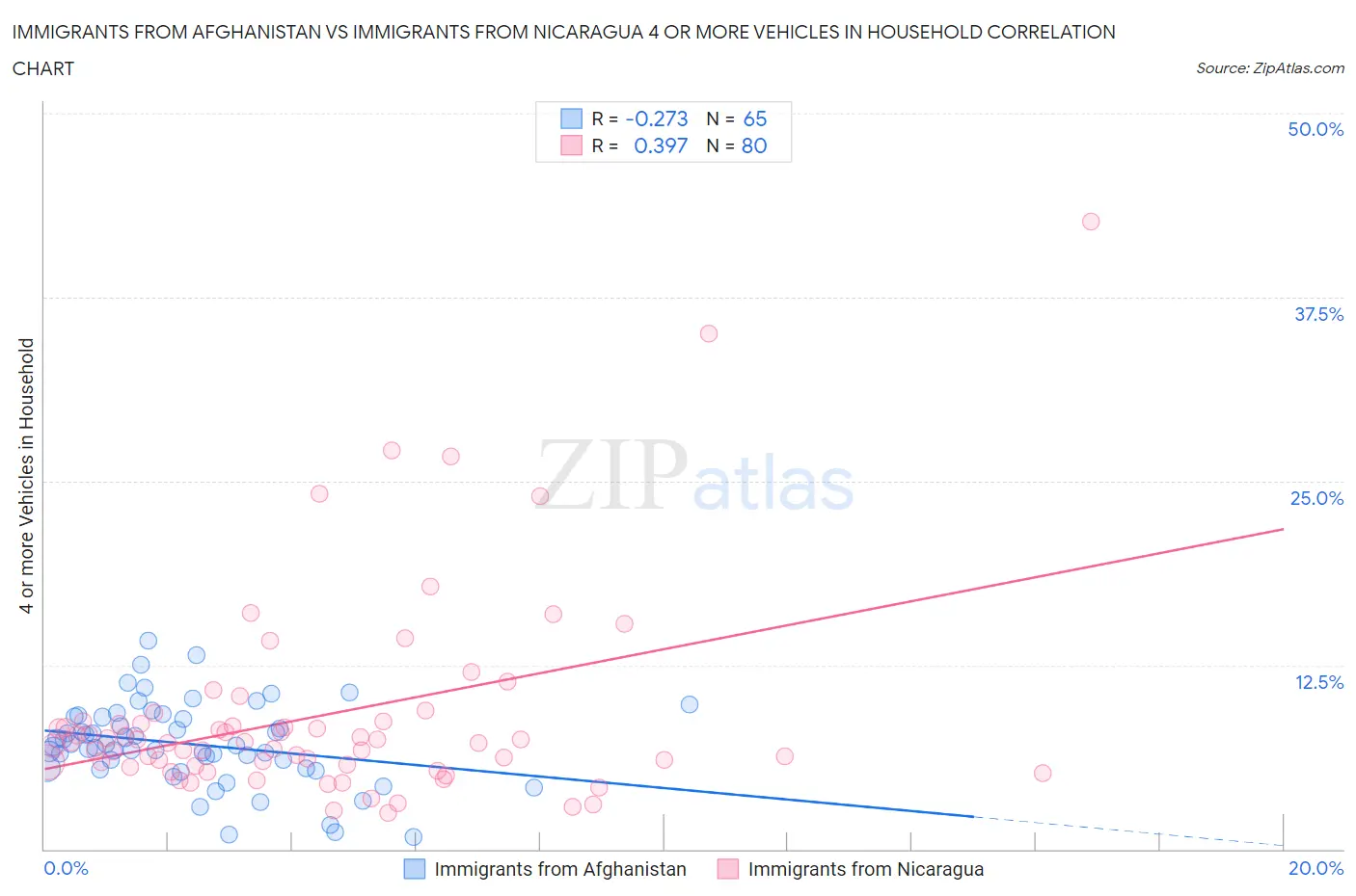 Immigrants from Afghanistan vs Immigrants from Nicaragua 4 or more Vehicles in Household