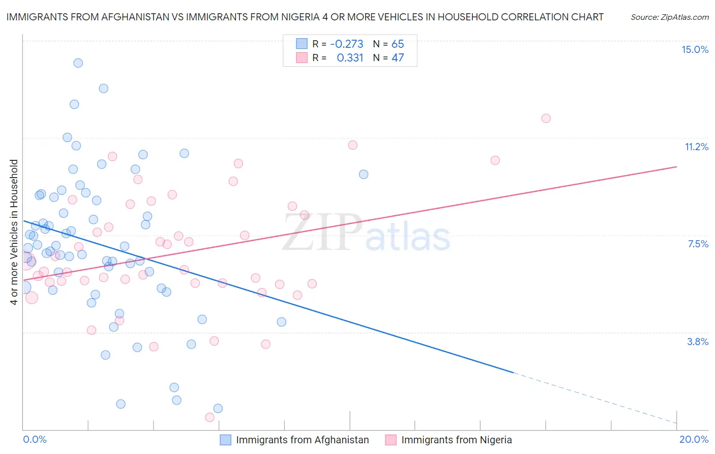 Immigrants from Afghanistan vs Immigrants from Nigeria 4 or more Vehicles in Household