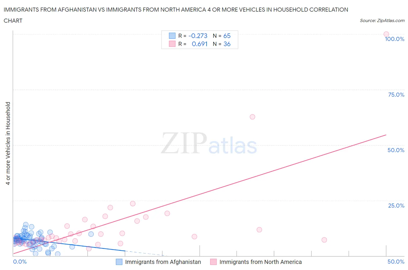 Immigrants from Afghanistan vs Immigrants from North America 4 or more Vehicles in Household