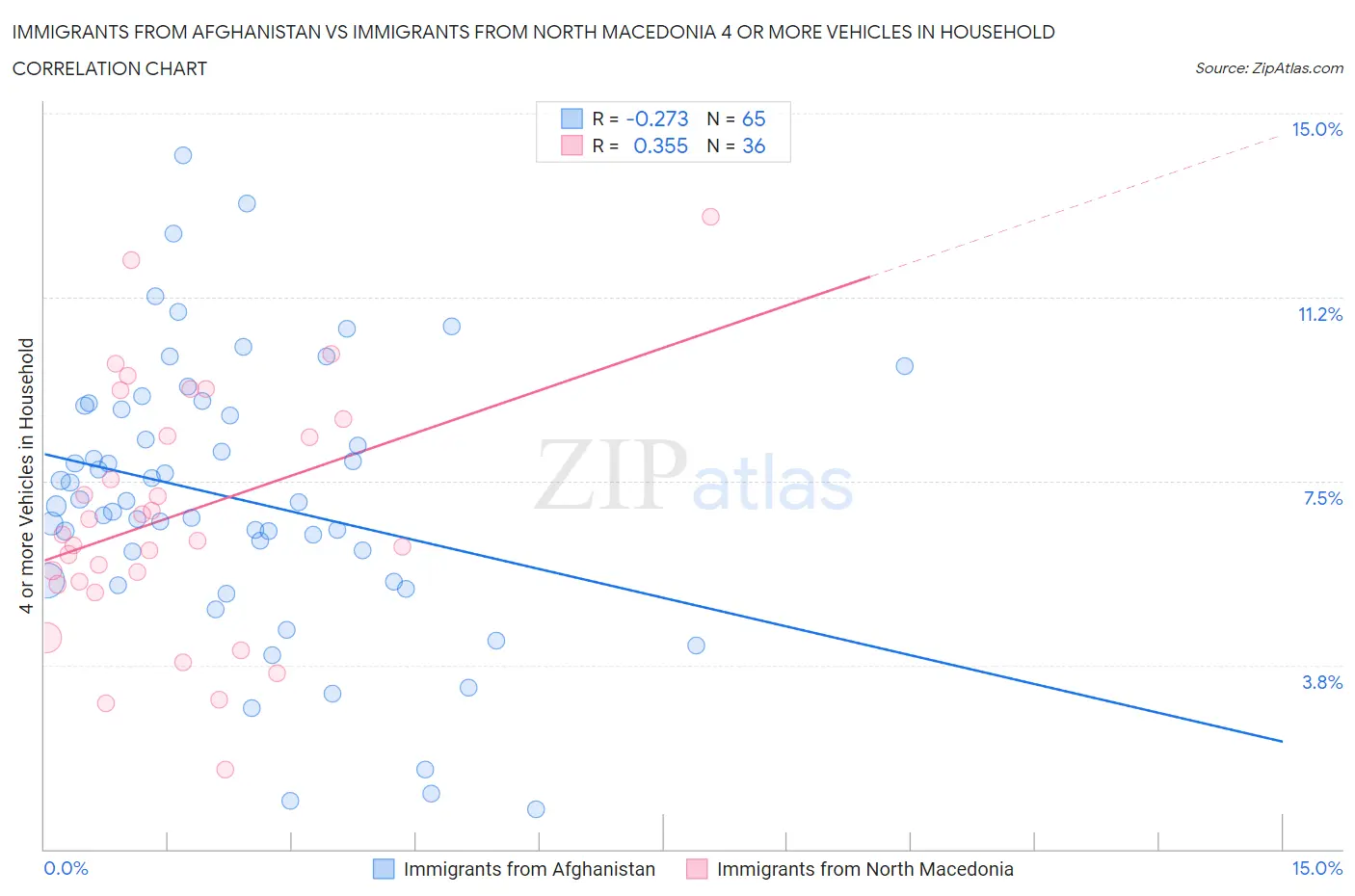 Immigrants from Afghanistan vs Immigrants from North Macedonia 4 or more Vehicles in Household