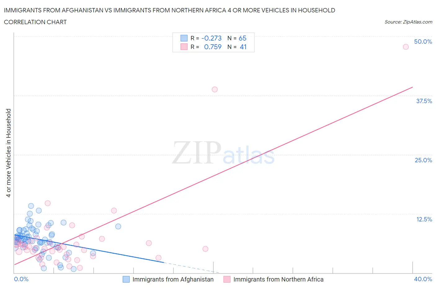 Immigrants from Afghanistan vs Immigrants from Northern Africa 4 or more Vehicles in Household