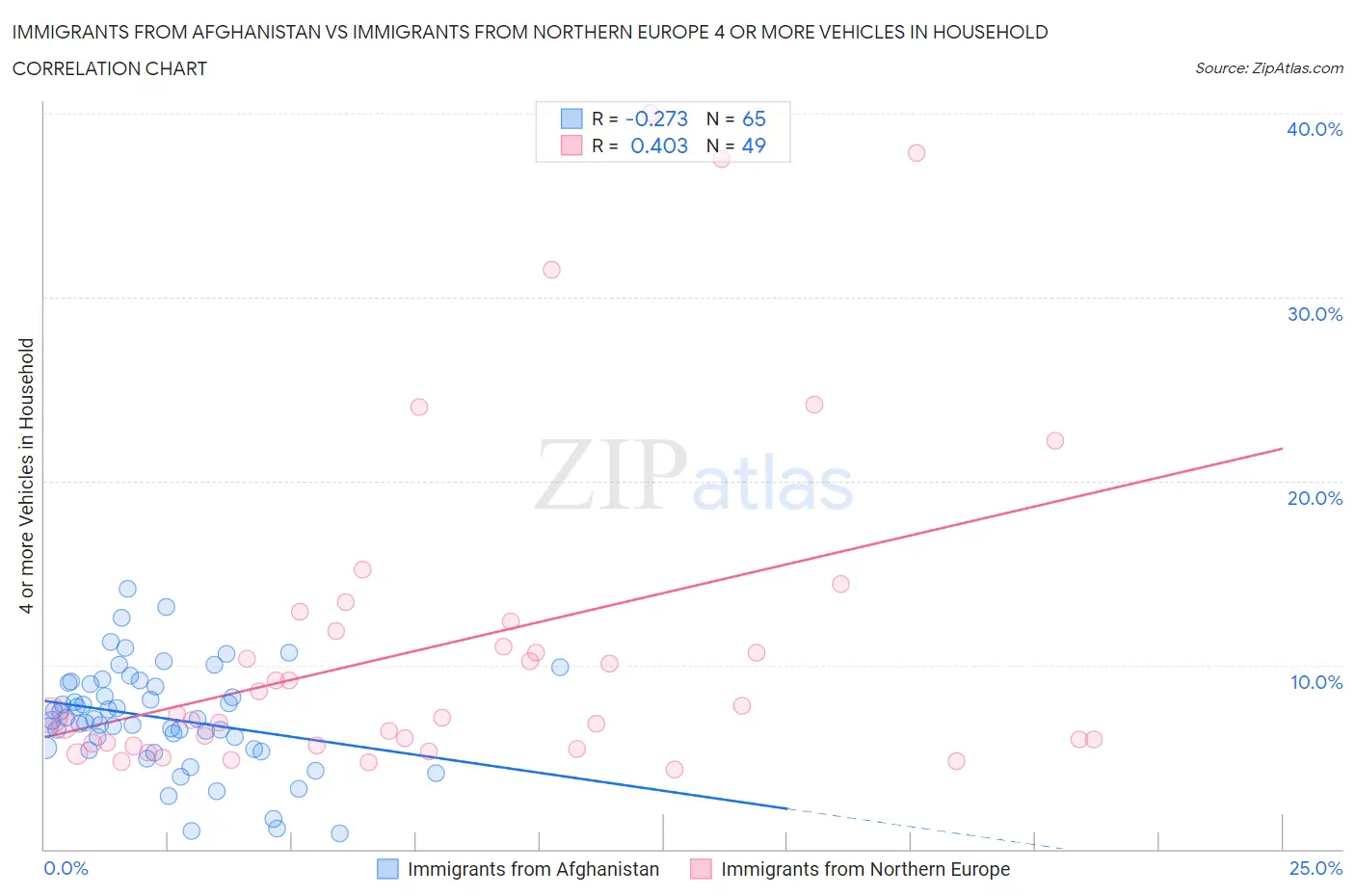 Immigrants from Afghanistan vs Immigrants from Northern Europe 4 or more Vehicles in Household