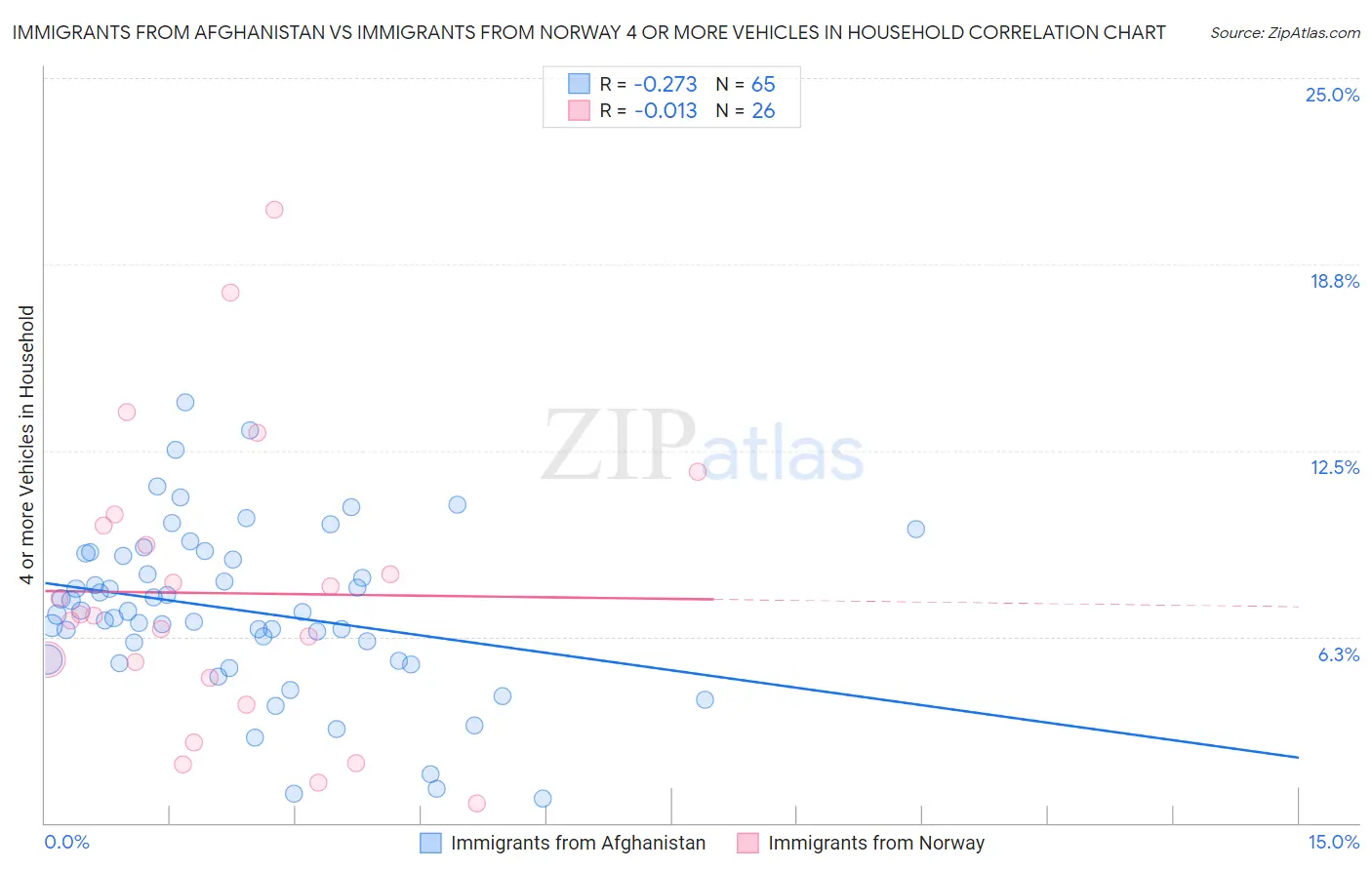 Immigrants from Afghanistan vs Immigrants from Norway 4 or more Vehicles in Household