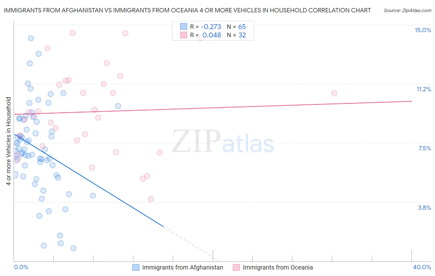 Immigrants from Afghanistan vs Immigrants from Oceania 4 or more Vehicles in Household