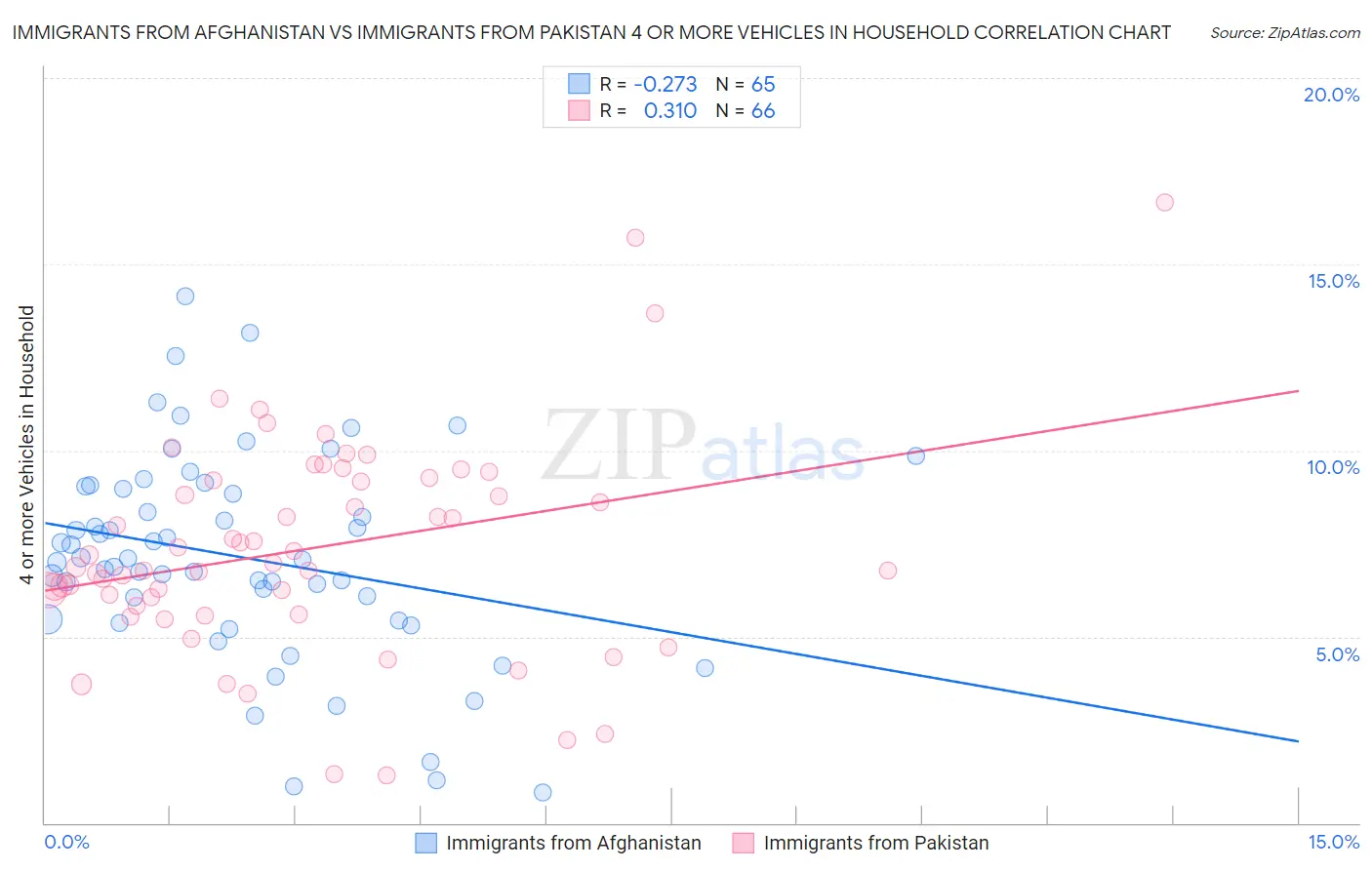 Immigrants from Afghanistan vs Immigrants from Pakistan 4 or more Vehicles in Household