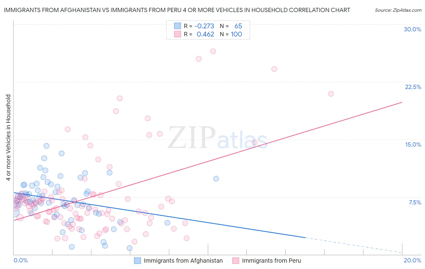 Immigrants from Afghanistan vs Immigrants from Peru 4 or more Vehicles in Household