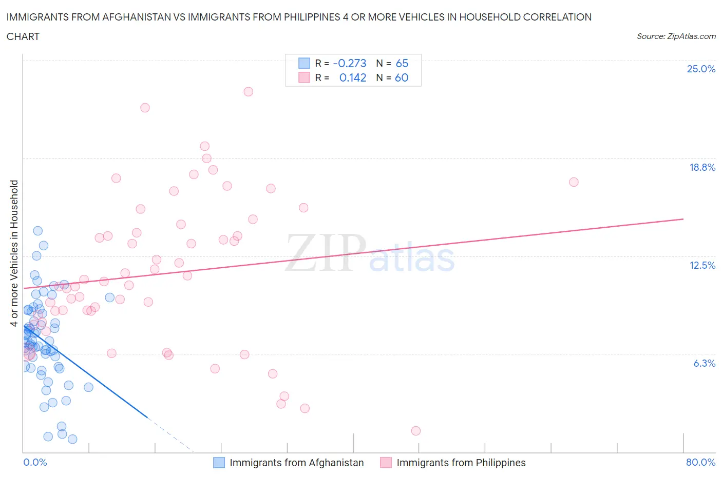 Immigrants from Afghanistan vs Immigrants from Philippines 4 or more Vehicles in Household