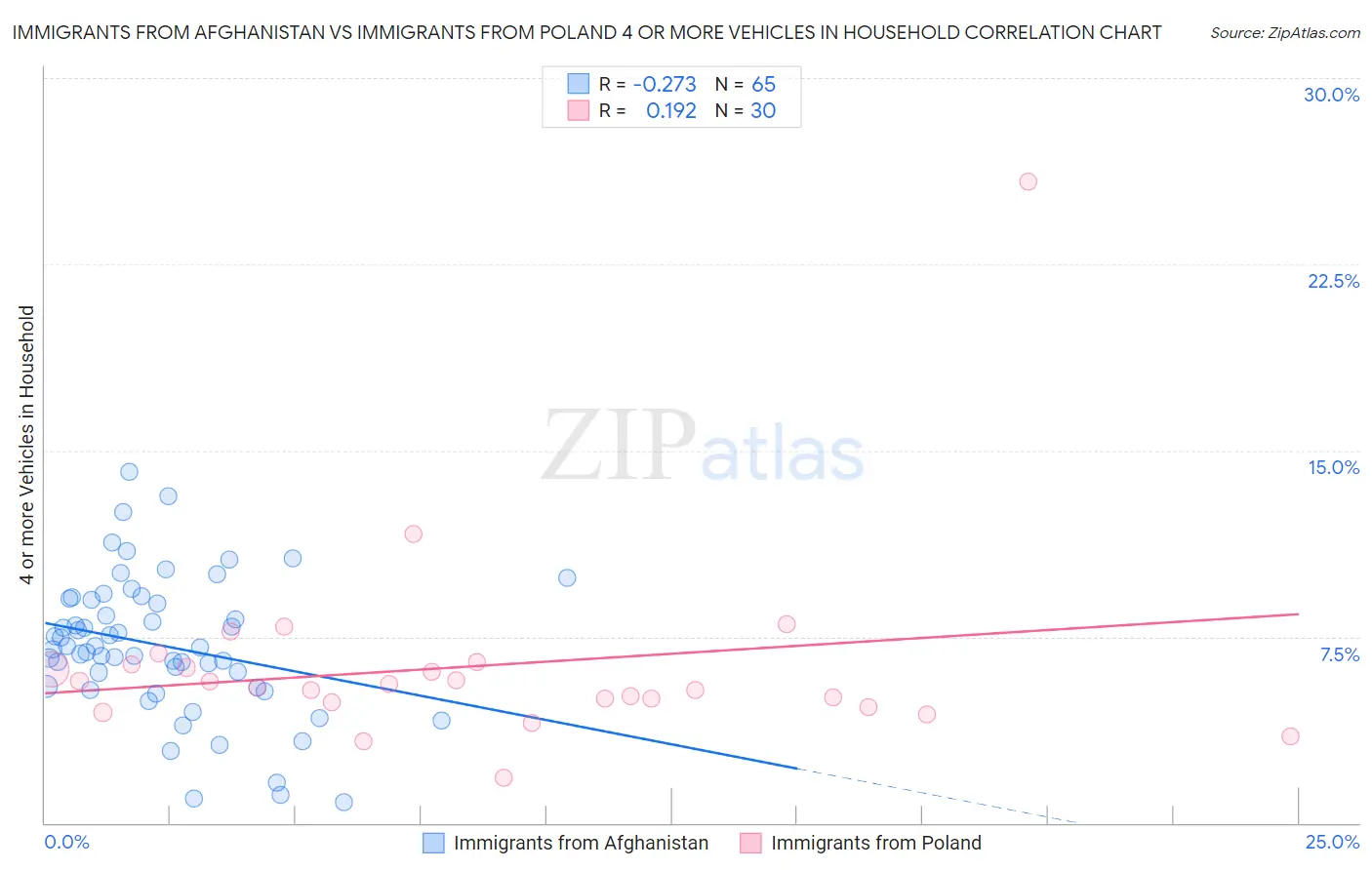Immigrants from Afghanistan vs Immigrants from Poland 4 or more Vehicles in Household