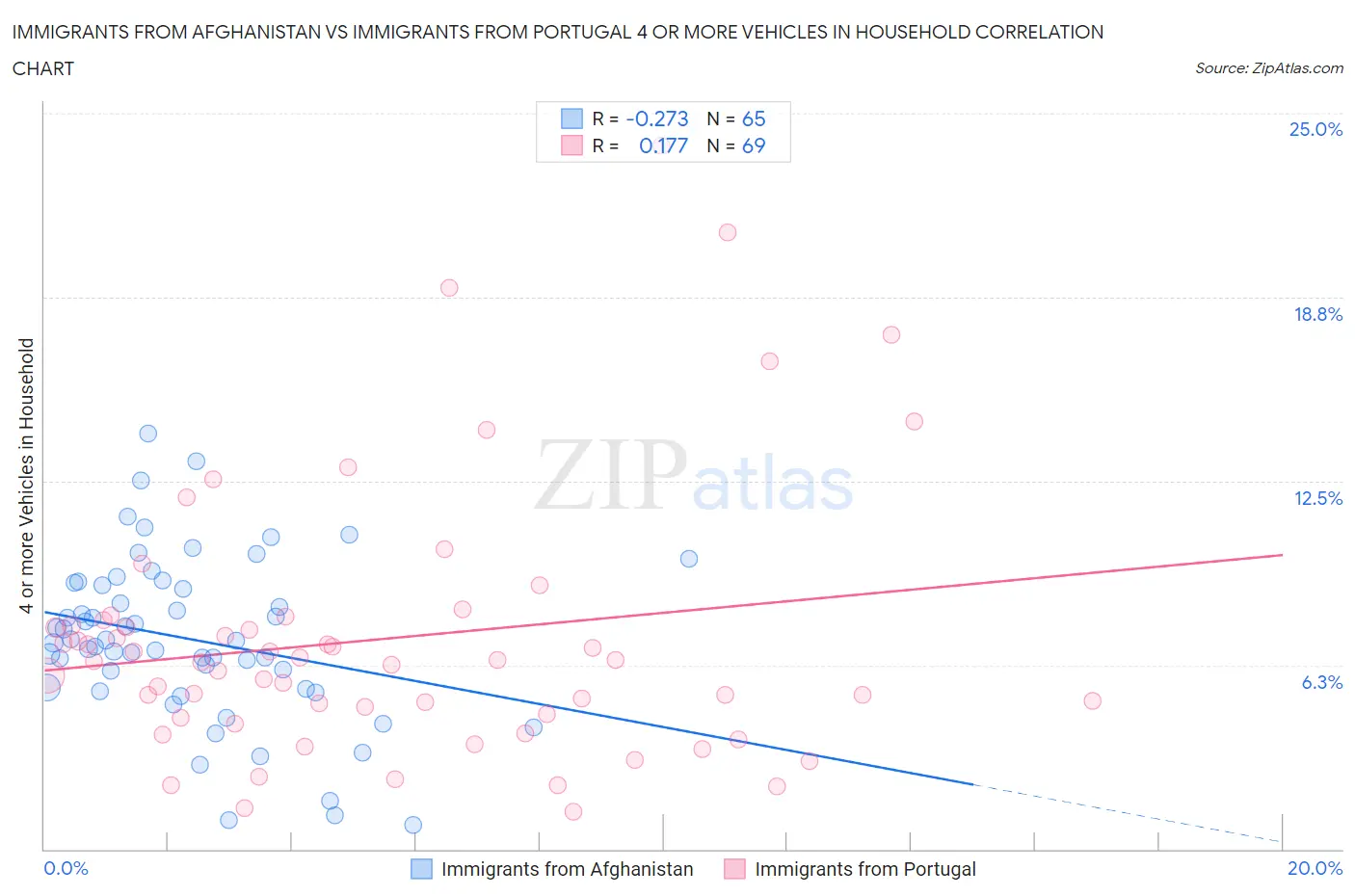 Immigrants from Afghanistan vs Immigrants from Portugal 4 or more Vehicles in Household