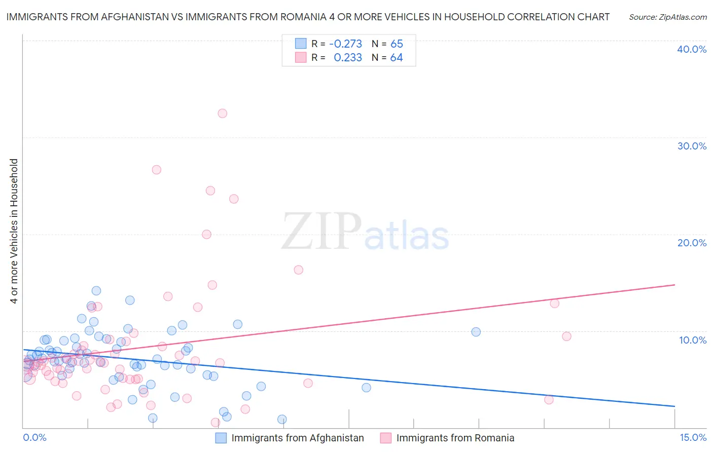 Immigrants from Afghanistan vs Immigrants from Romania 4 or more Vehicles in Household