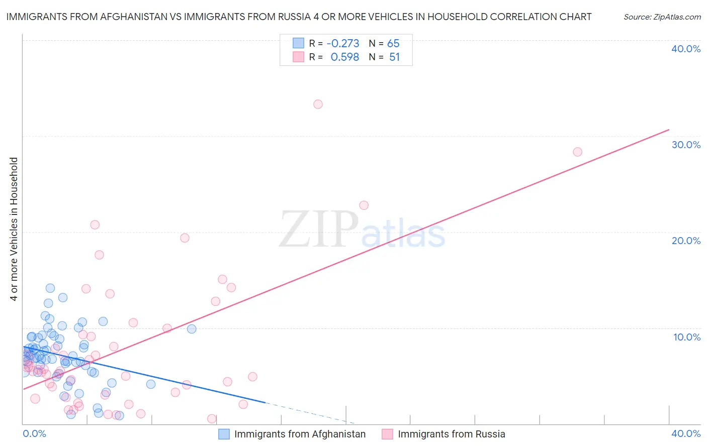 Immigrants from Afghanistan vs Immigrants from Russia 4 or more Vehicles in Household